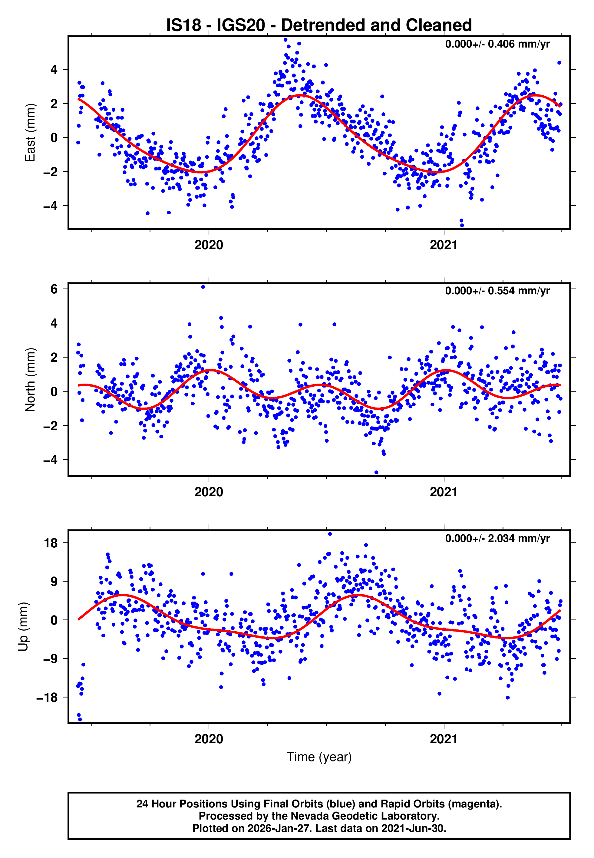 GPS time series plot