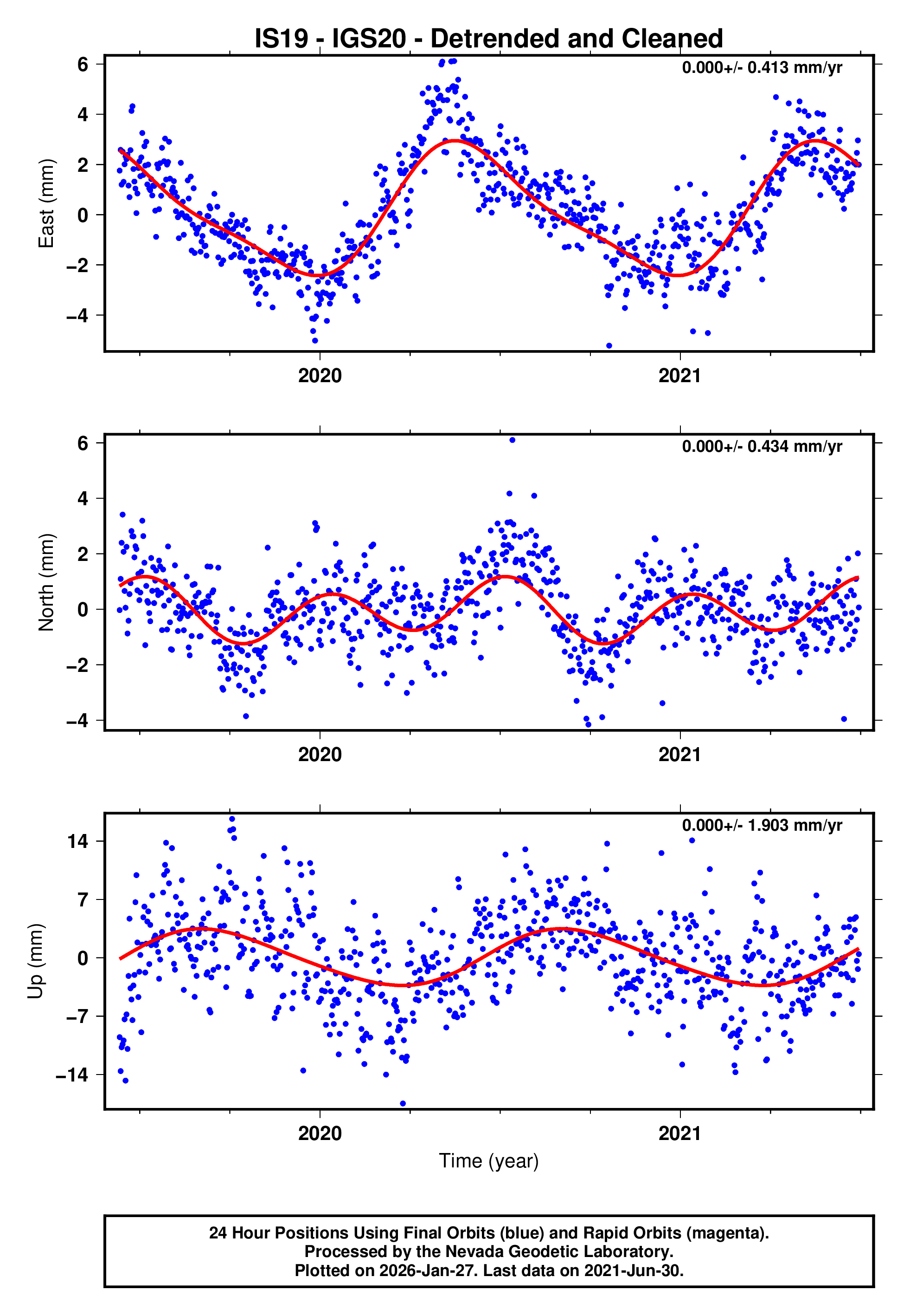 GPS time series plot