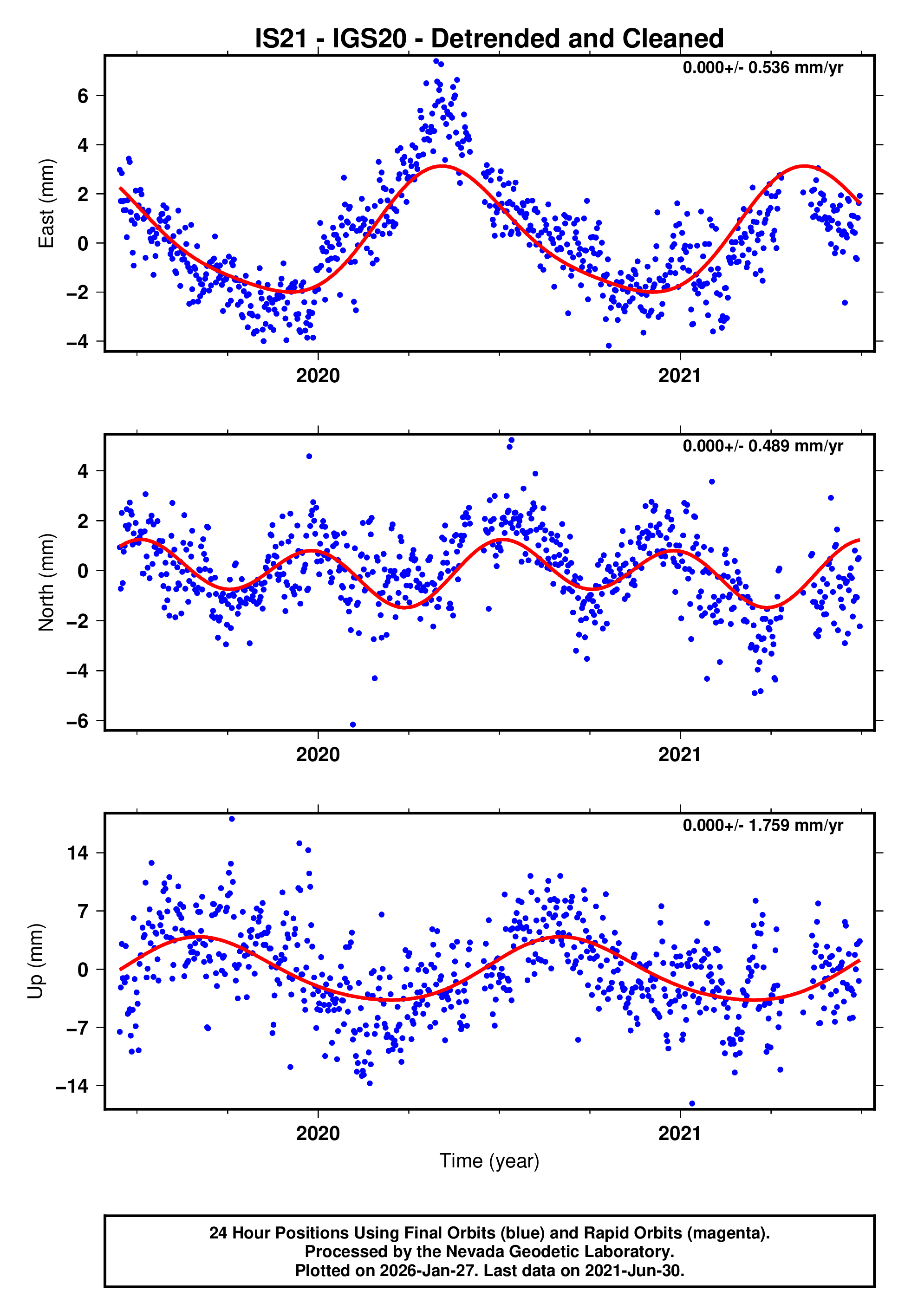 GPS time series plot