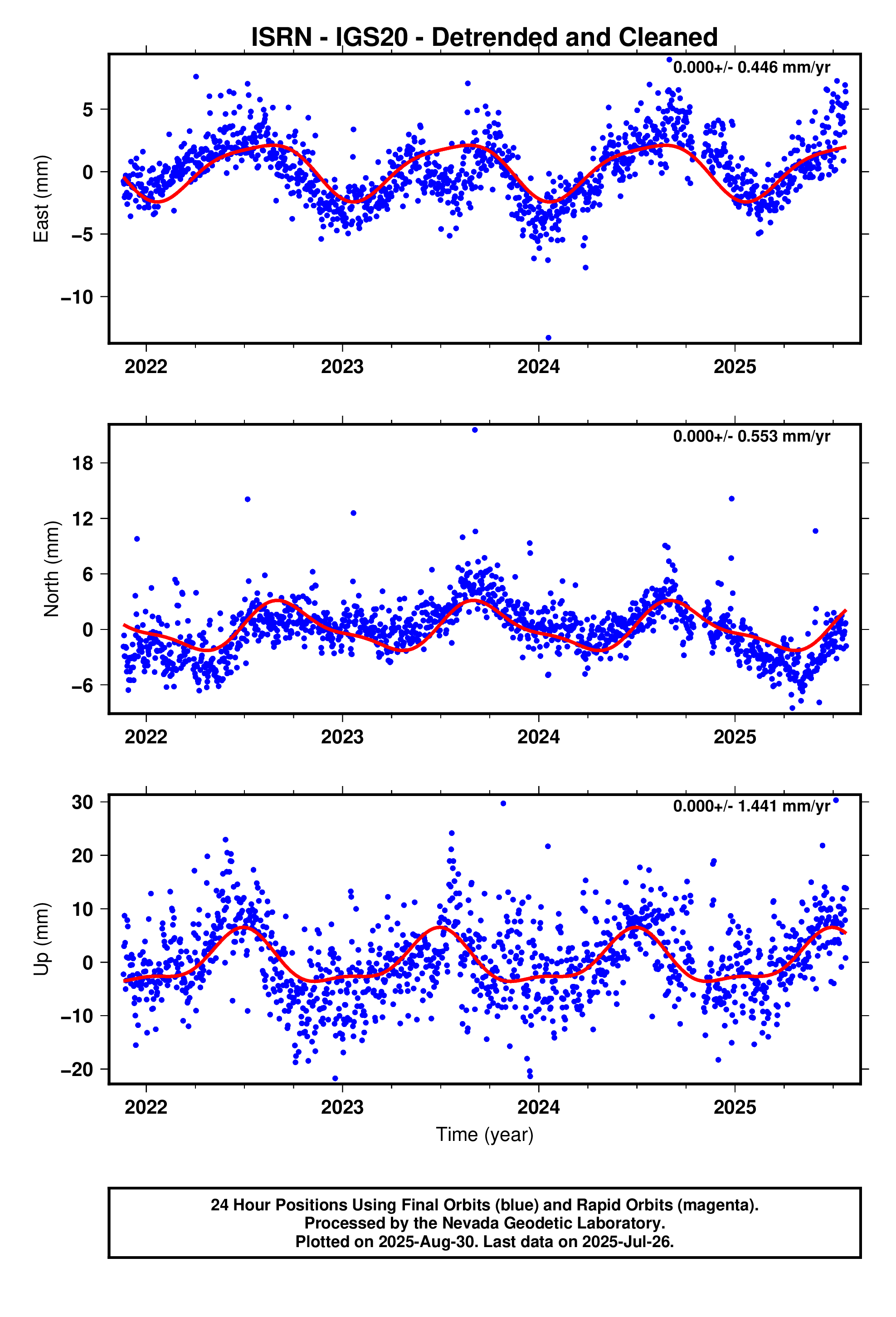 GPS time series plot