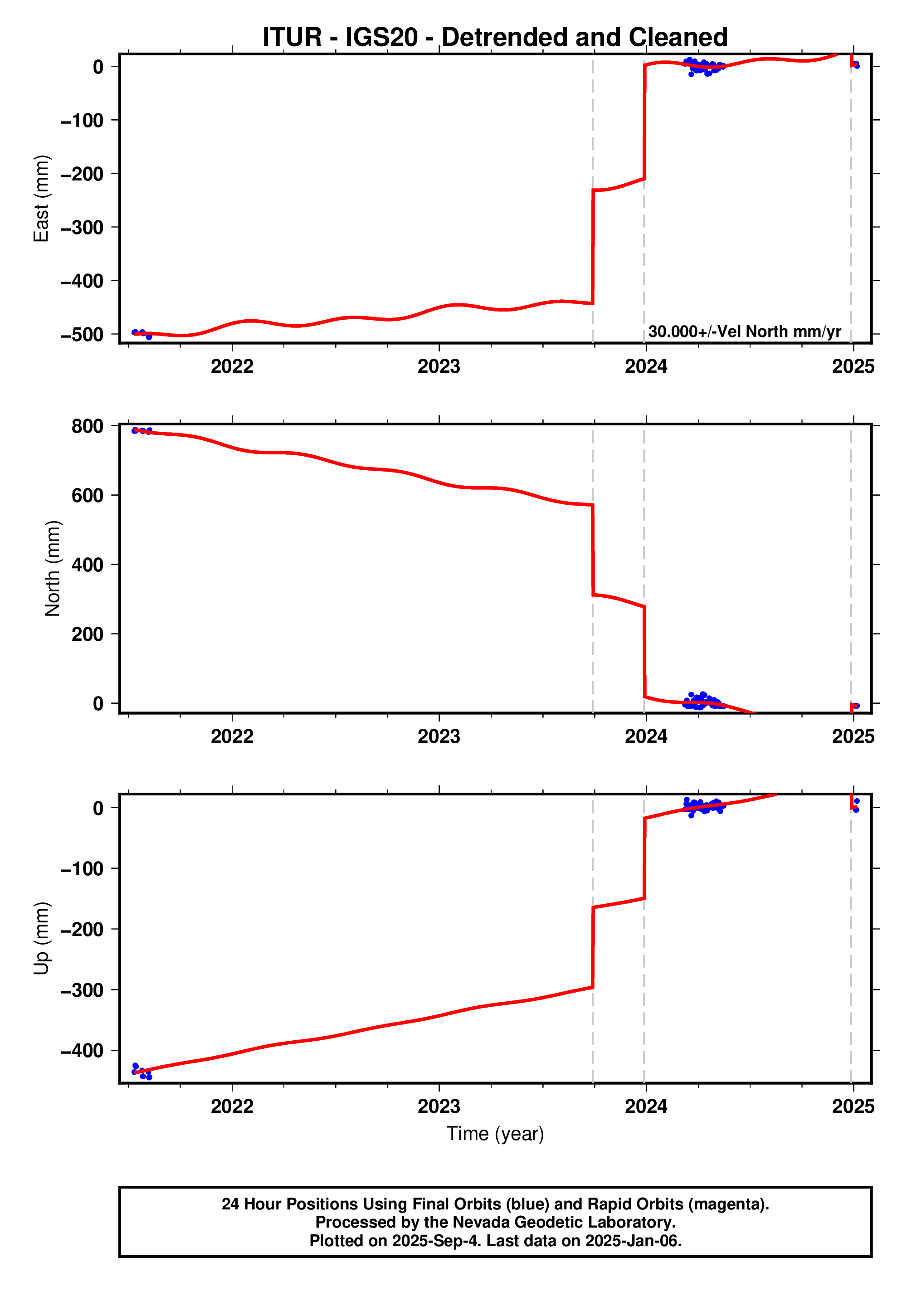 GPS time series plot