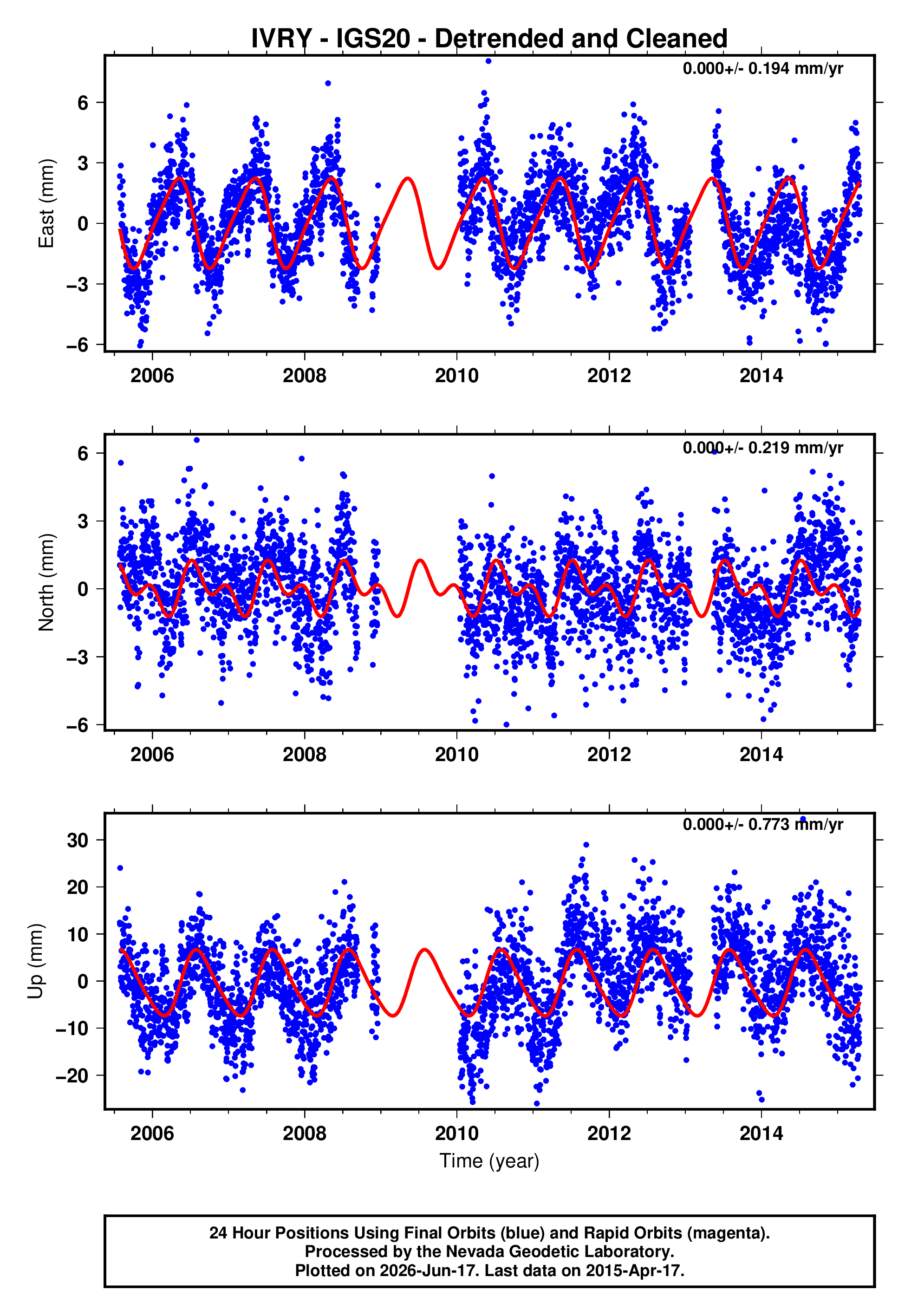 GPS time series plot