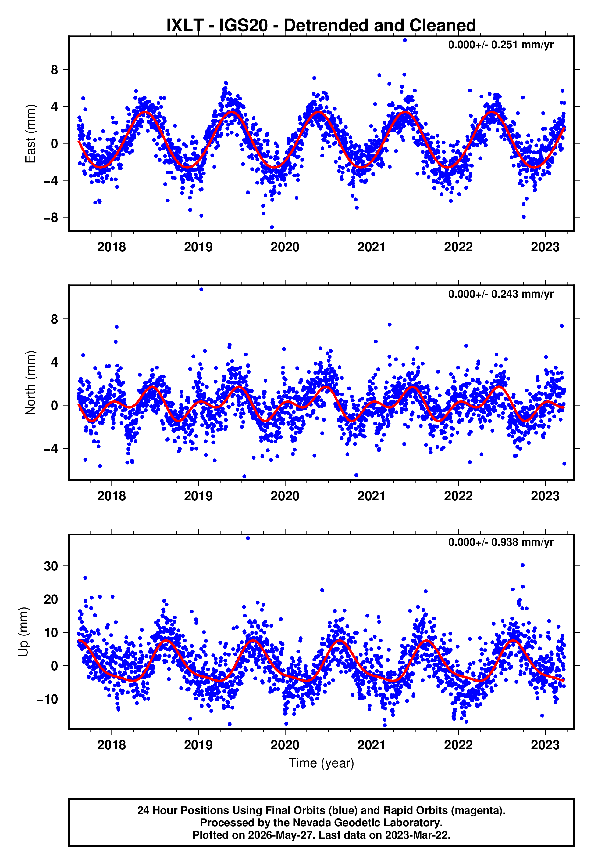 GPS time series plot