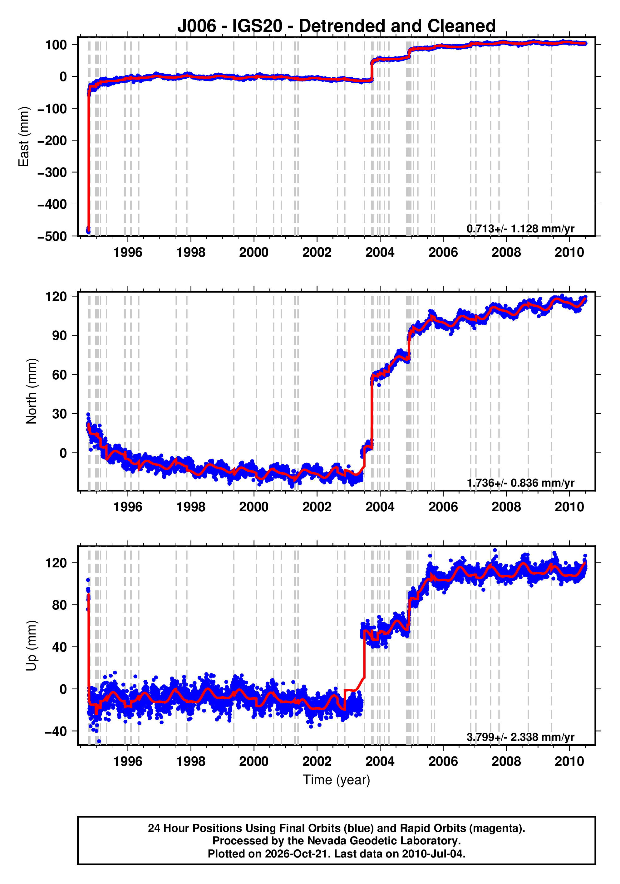 GPS time series plot
