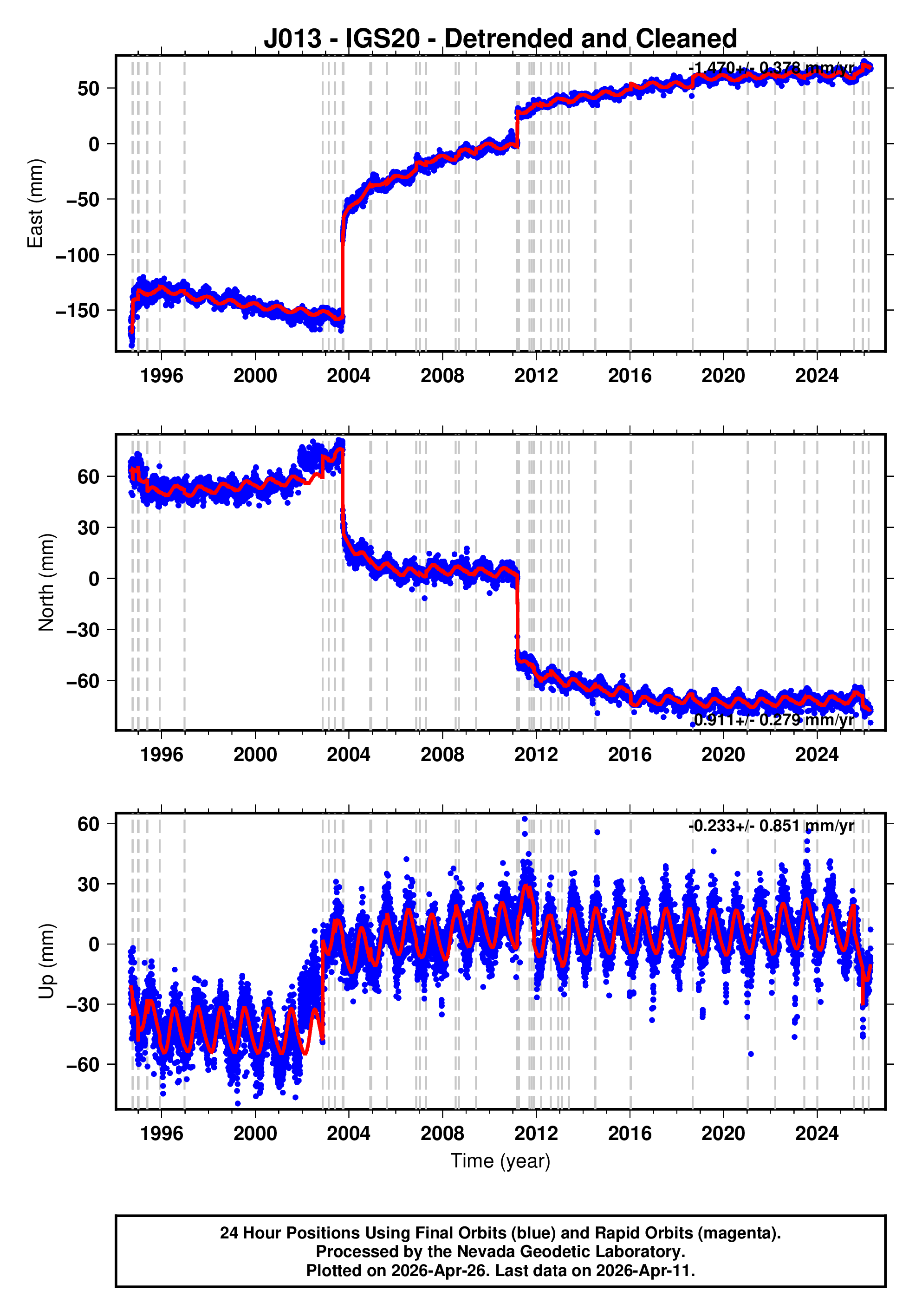 GPS time series plot
