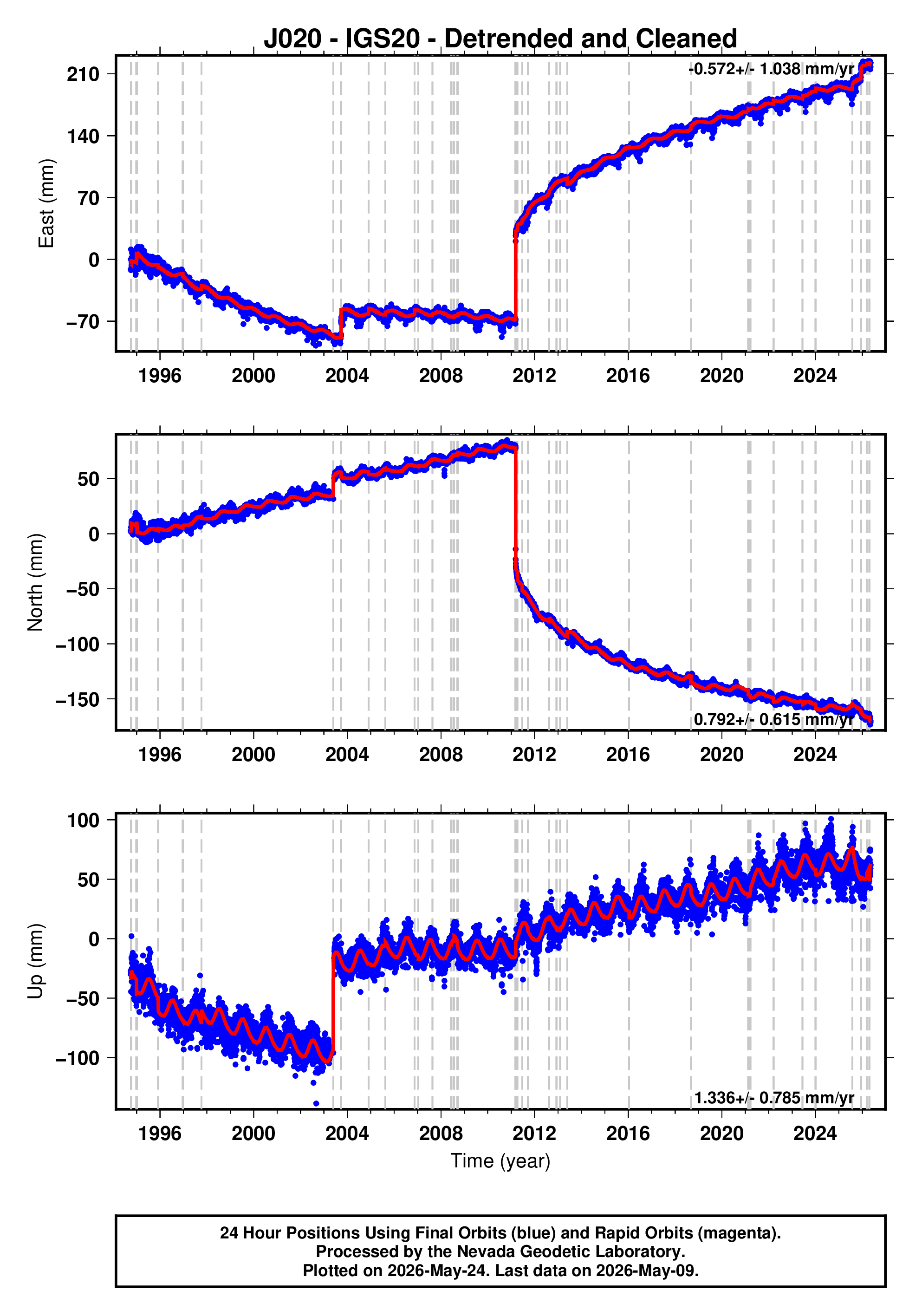 GPS time series plot