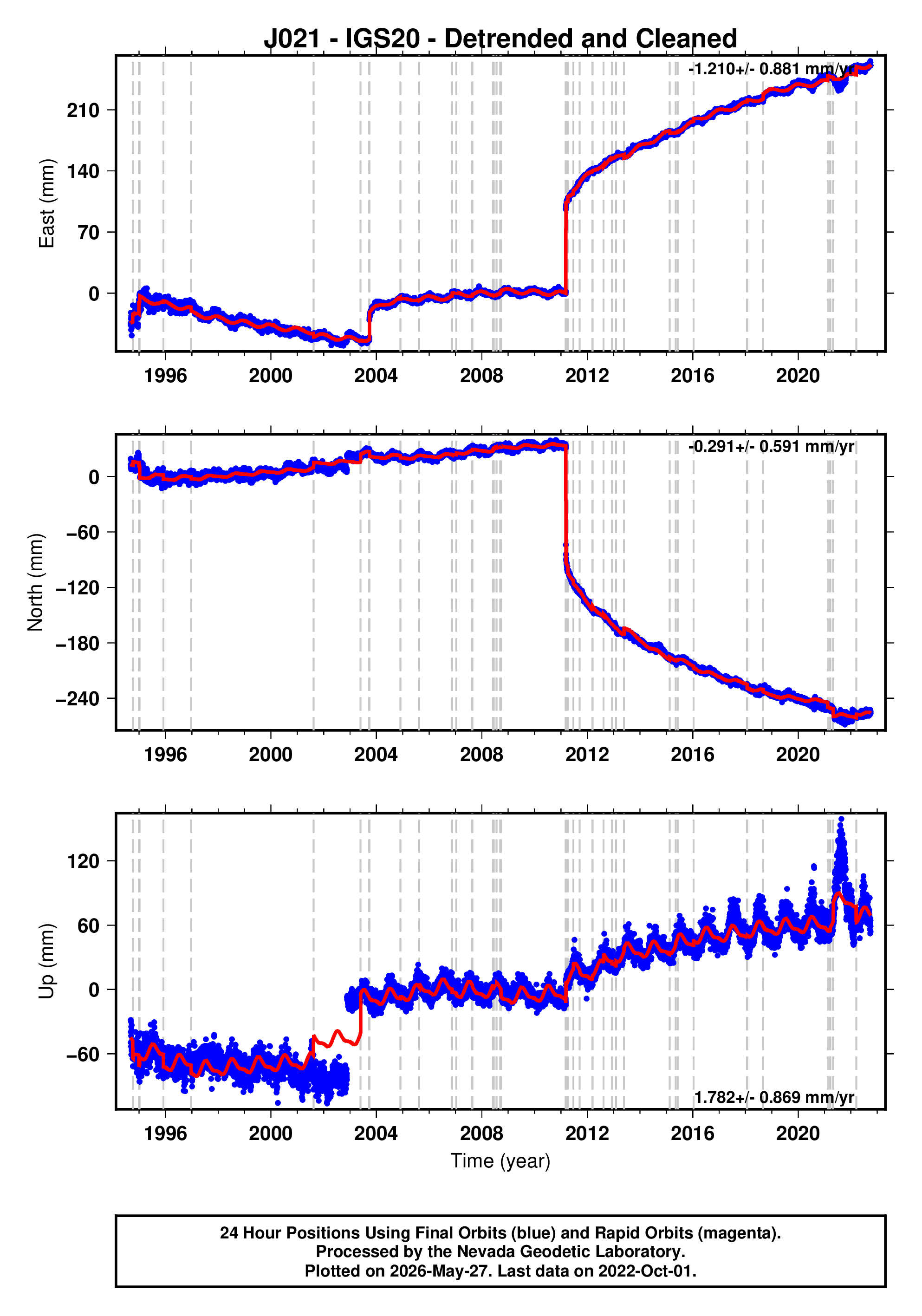 GPS time series plot