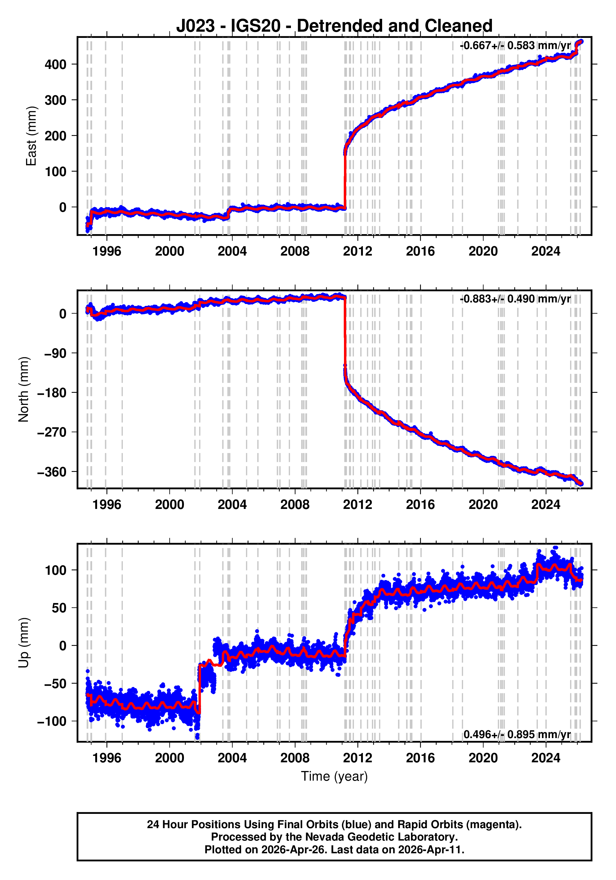 GPS time series plot