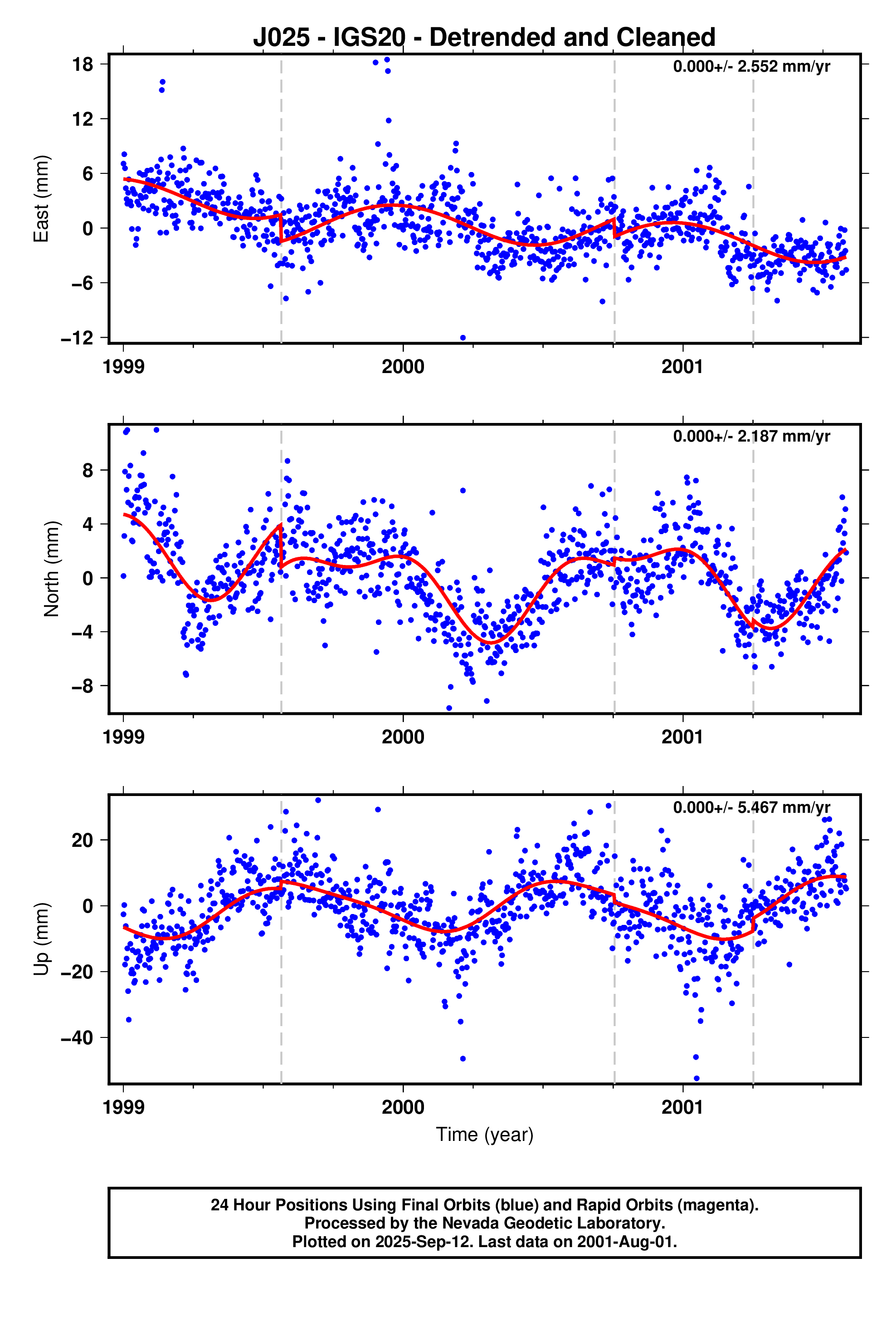 GPS time series plot