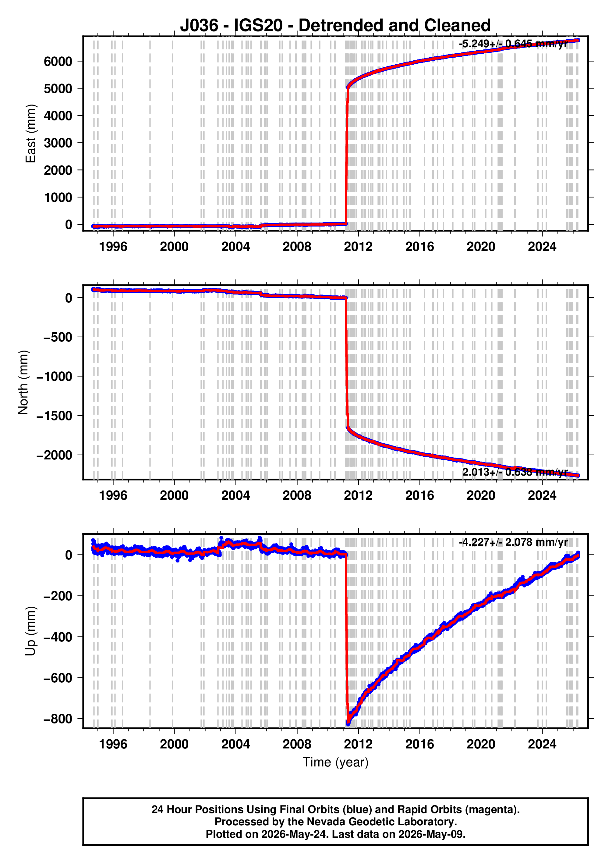 GPS time series plot