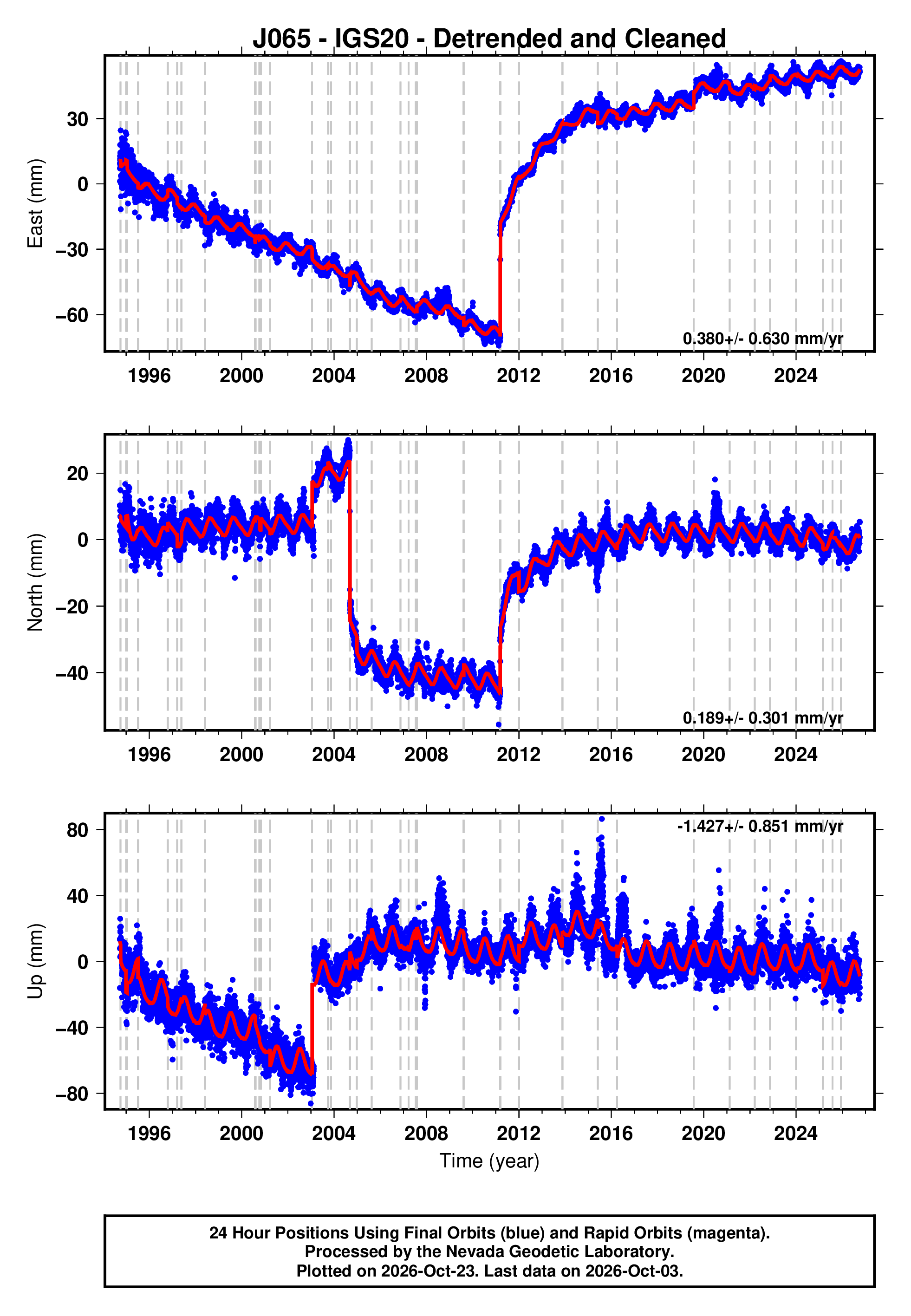 GPS time series plot