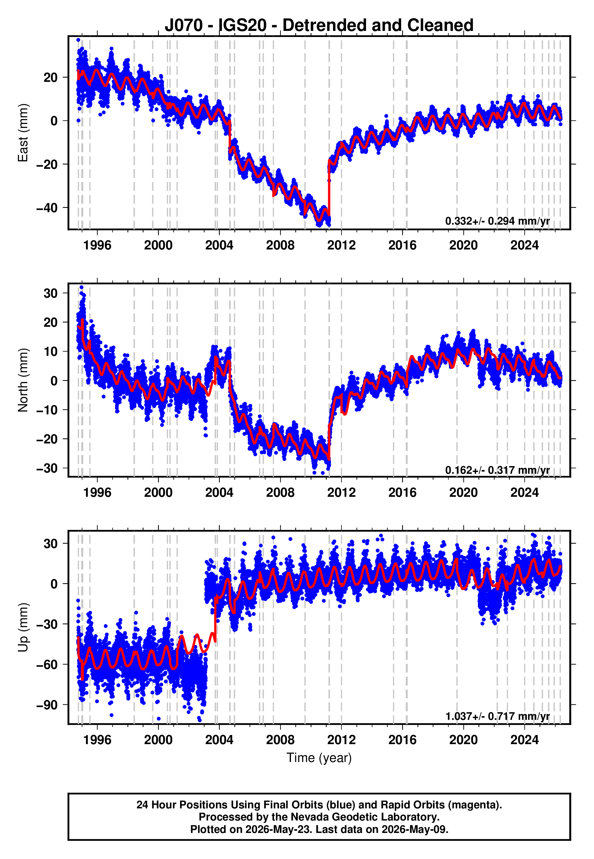 GPS time series plot