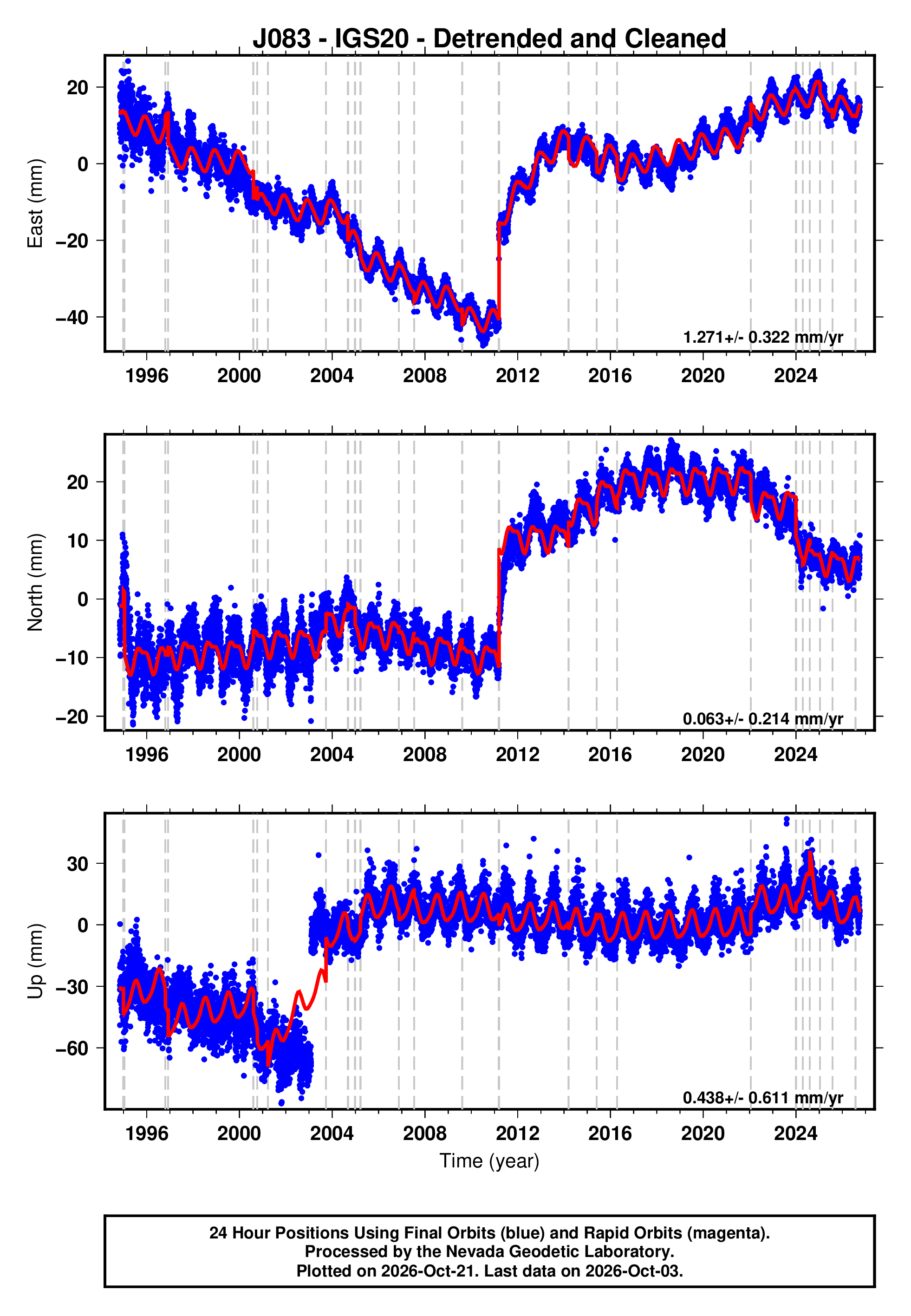 GPS time series plot