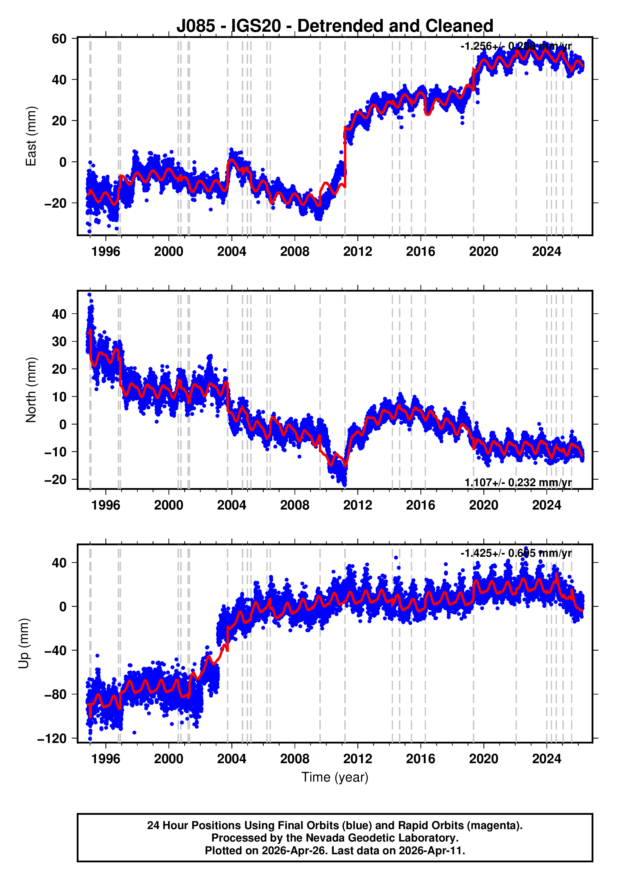 GPS time series plot