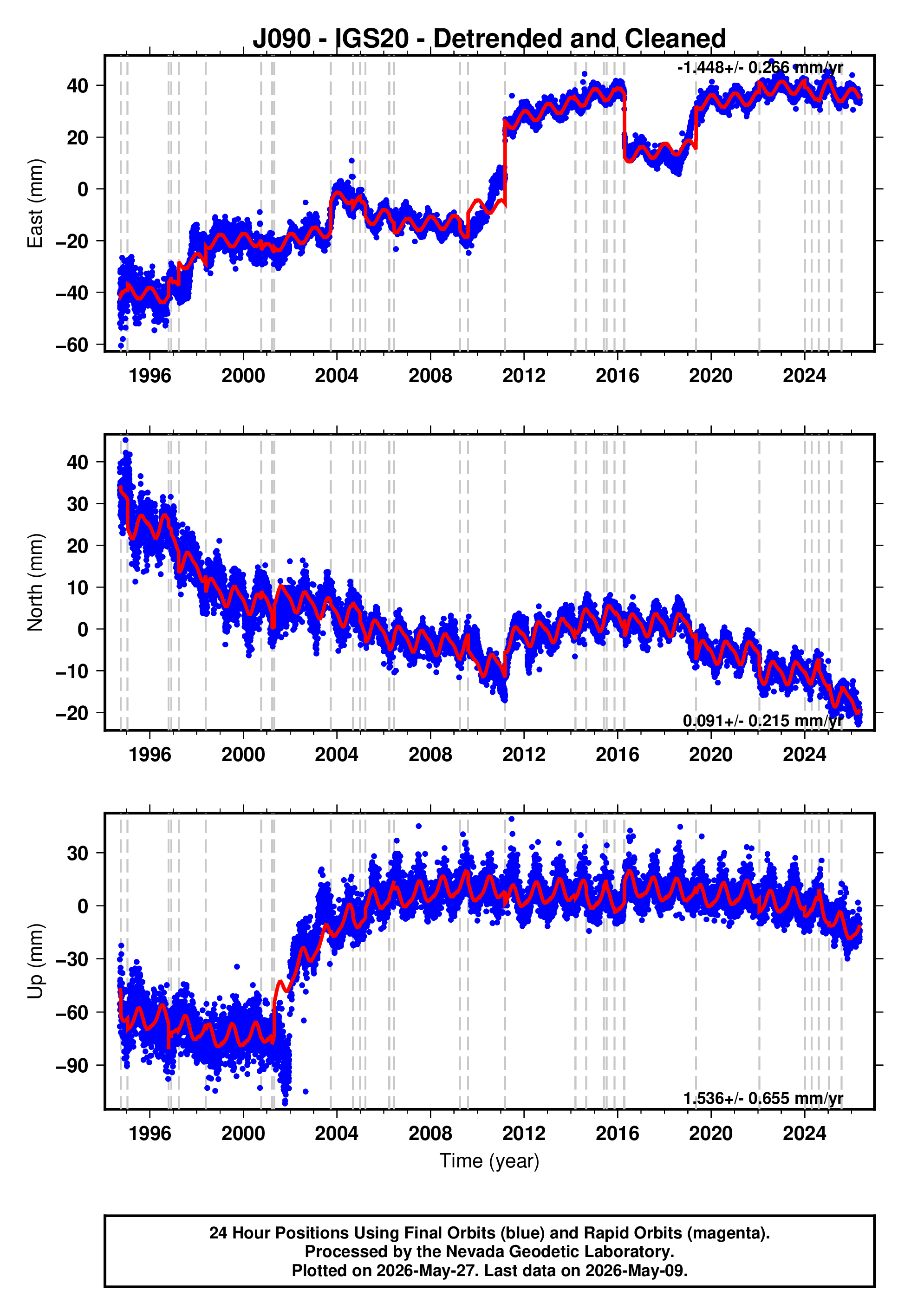 GPS time series plot