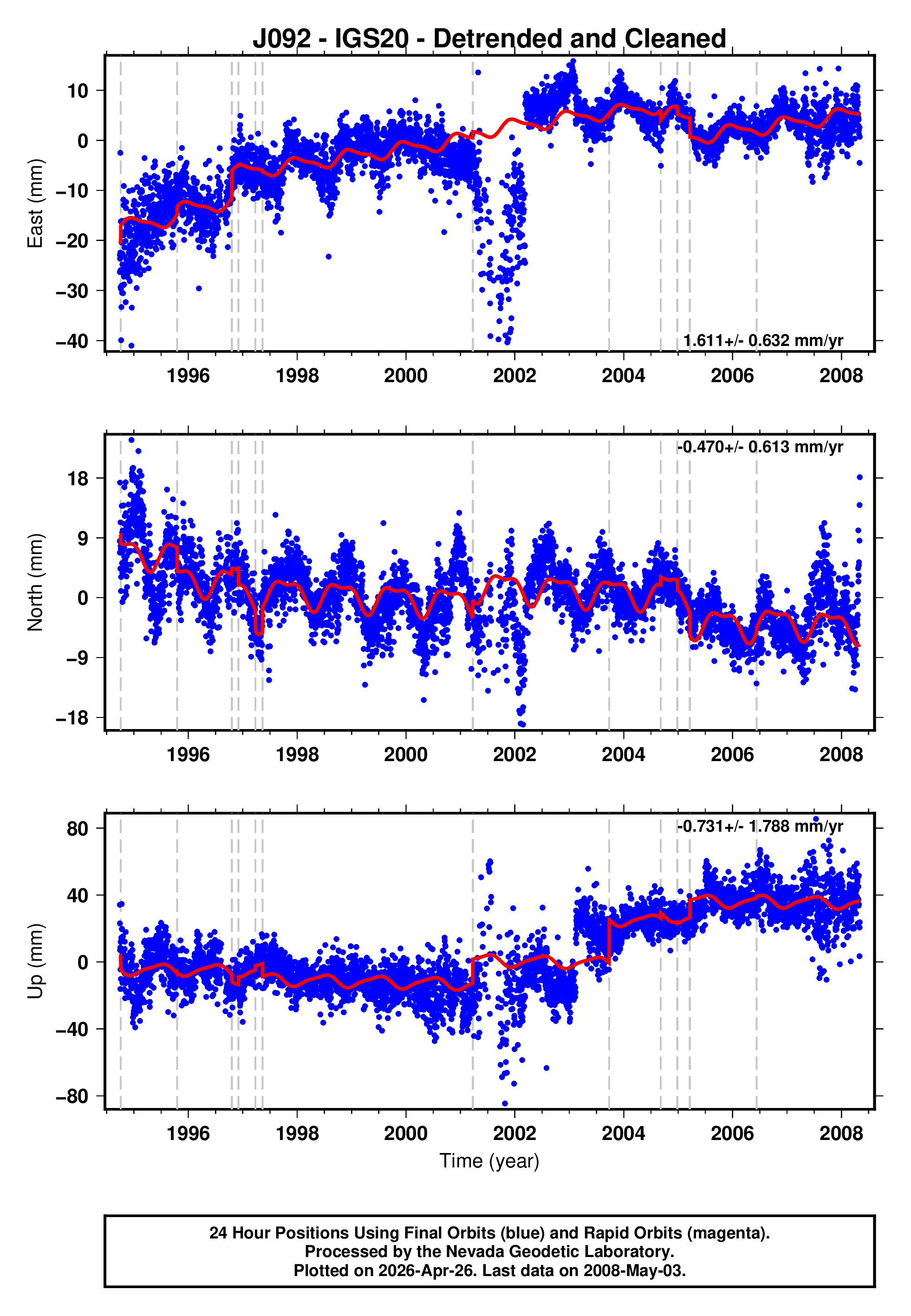 GPS time series plot