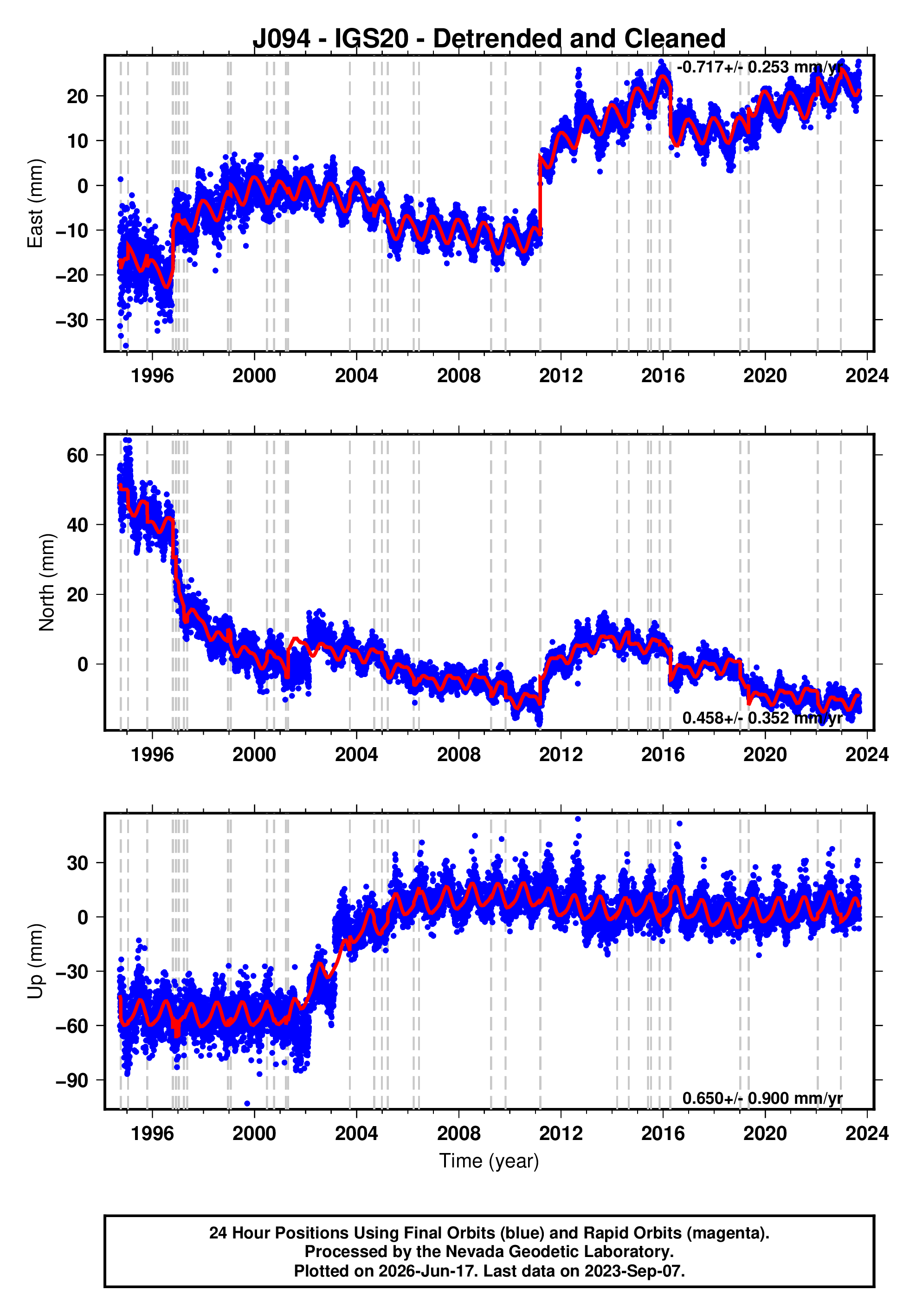 GPS time series plot