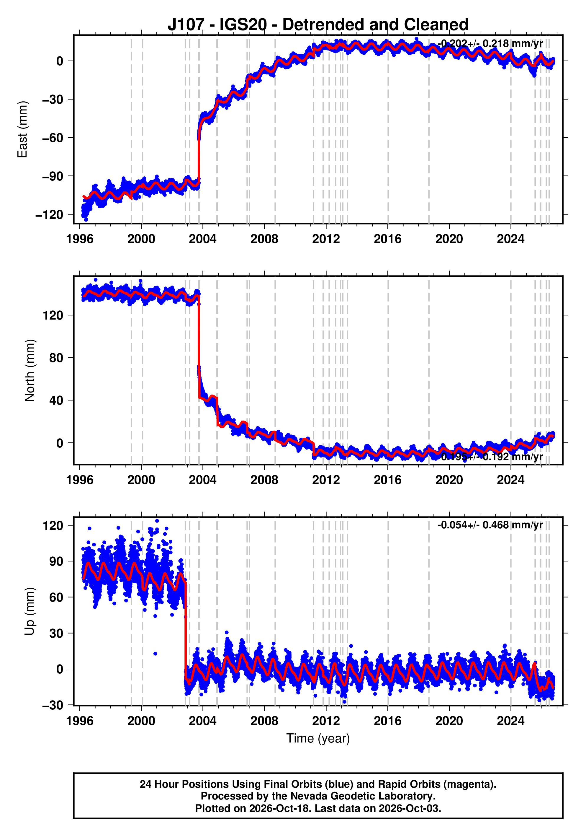 J107 Project GPS time series plot