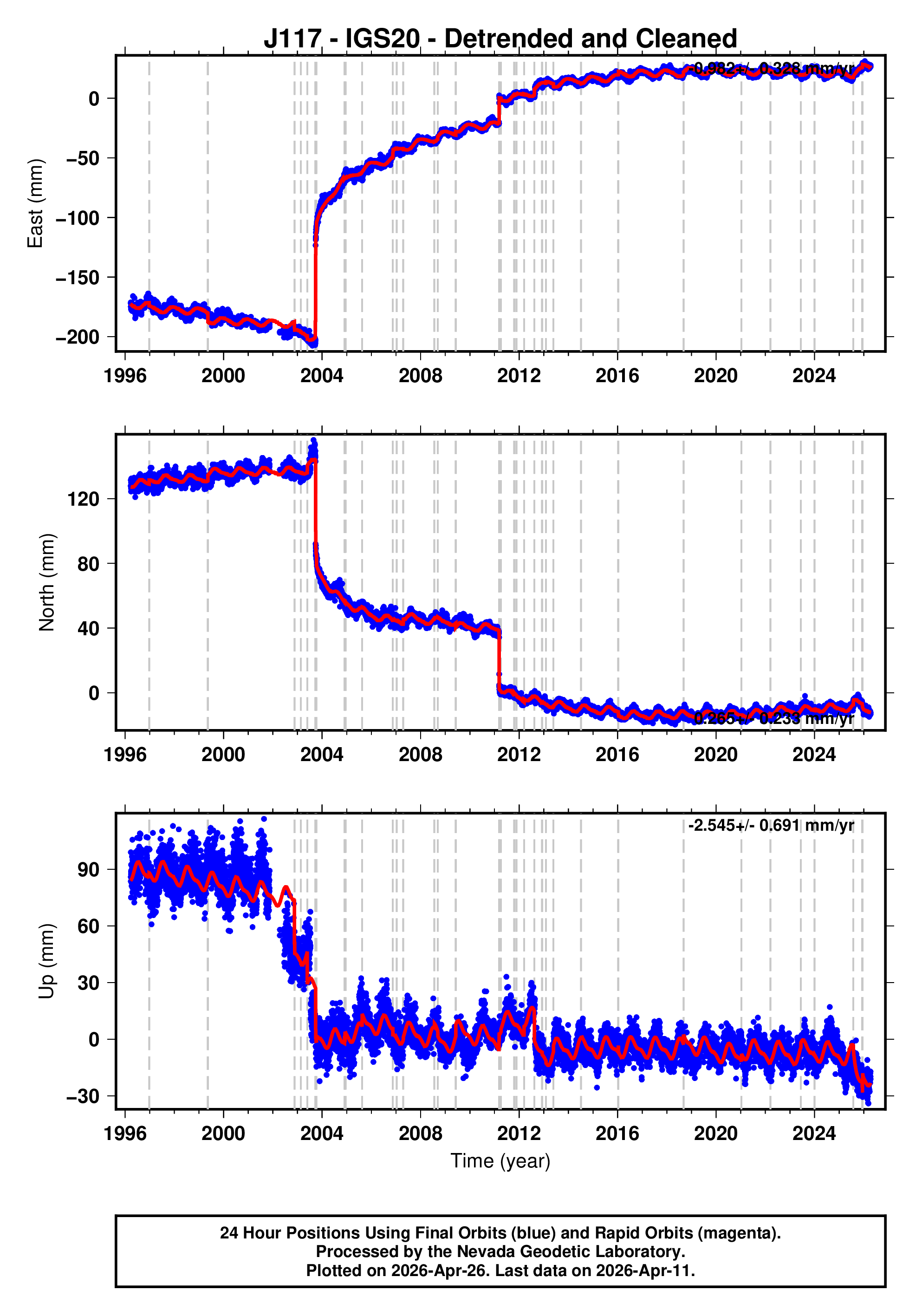 GPS time series plot