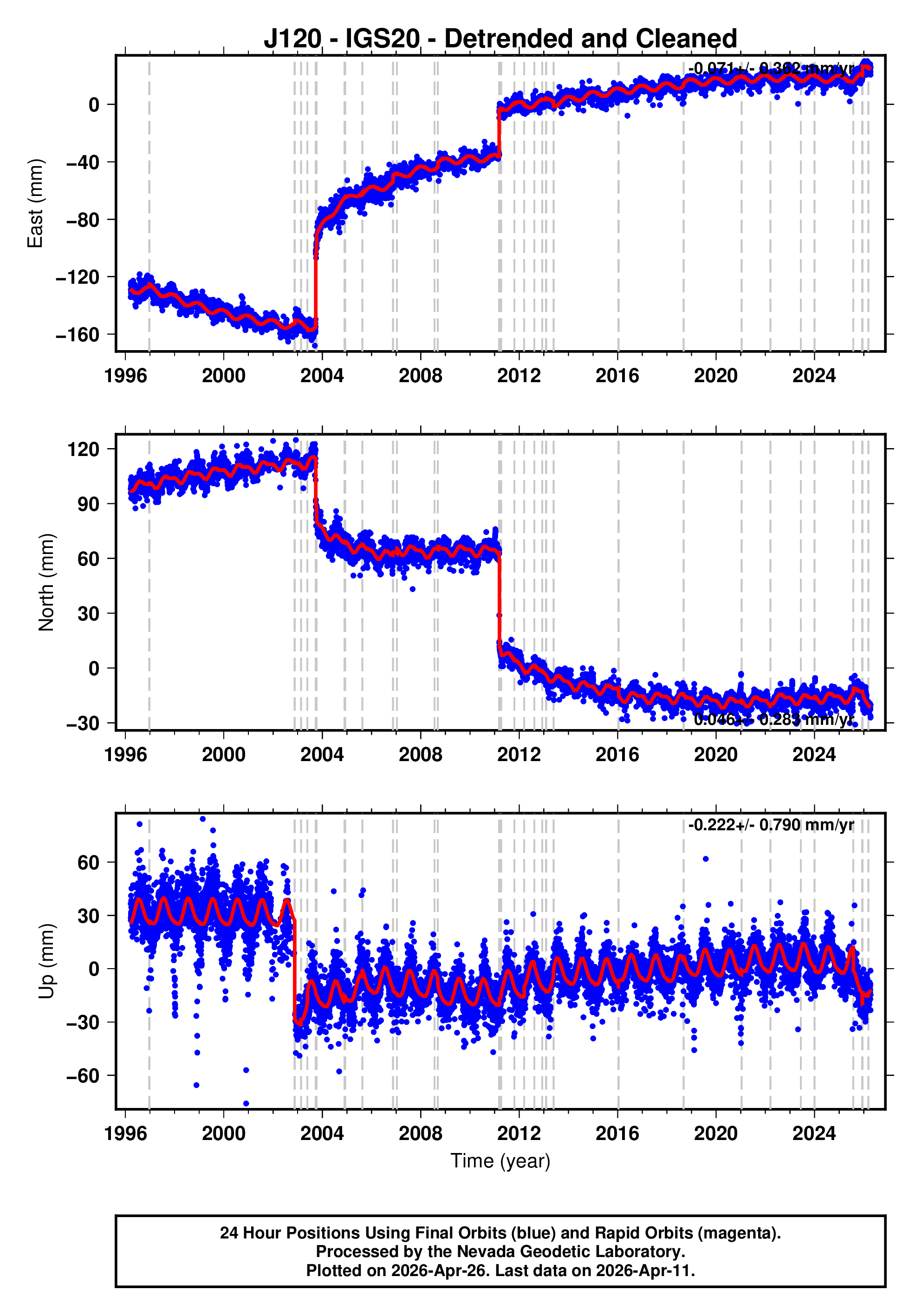 GPS time series plot