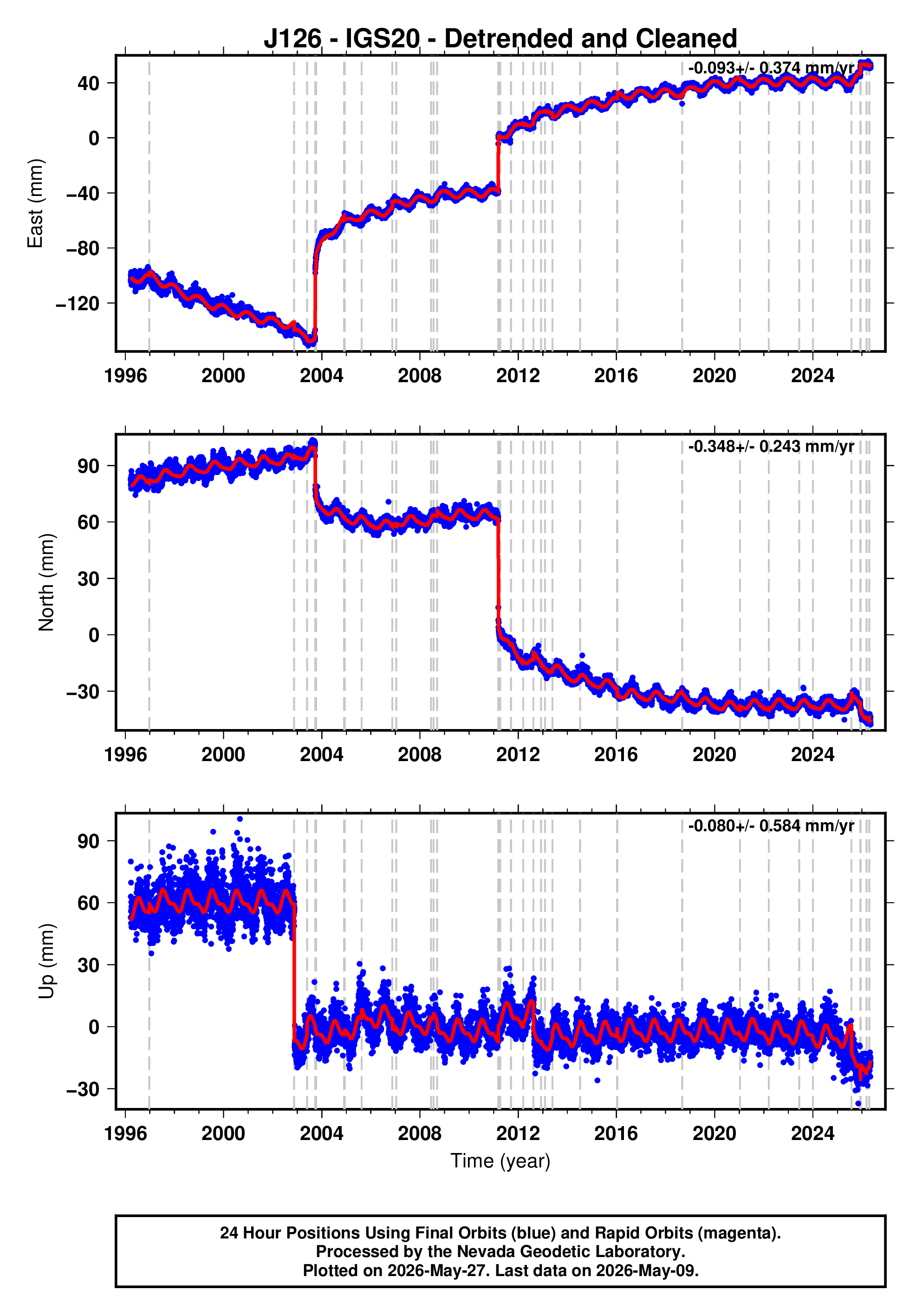 GPS time series plot