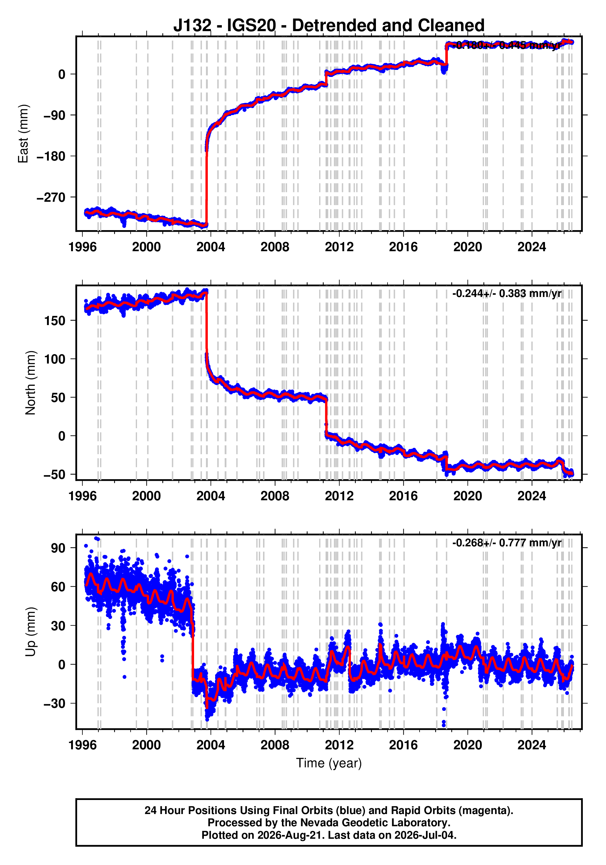 GPS time series plot