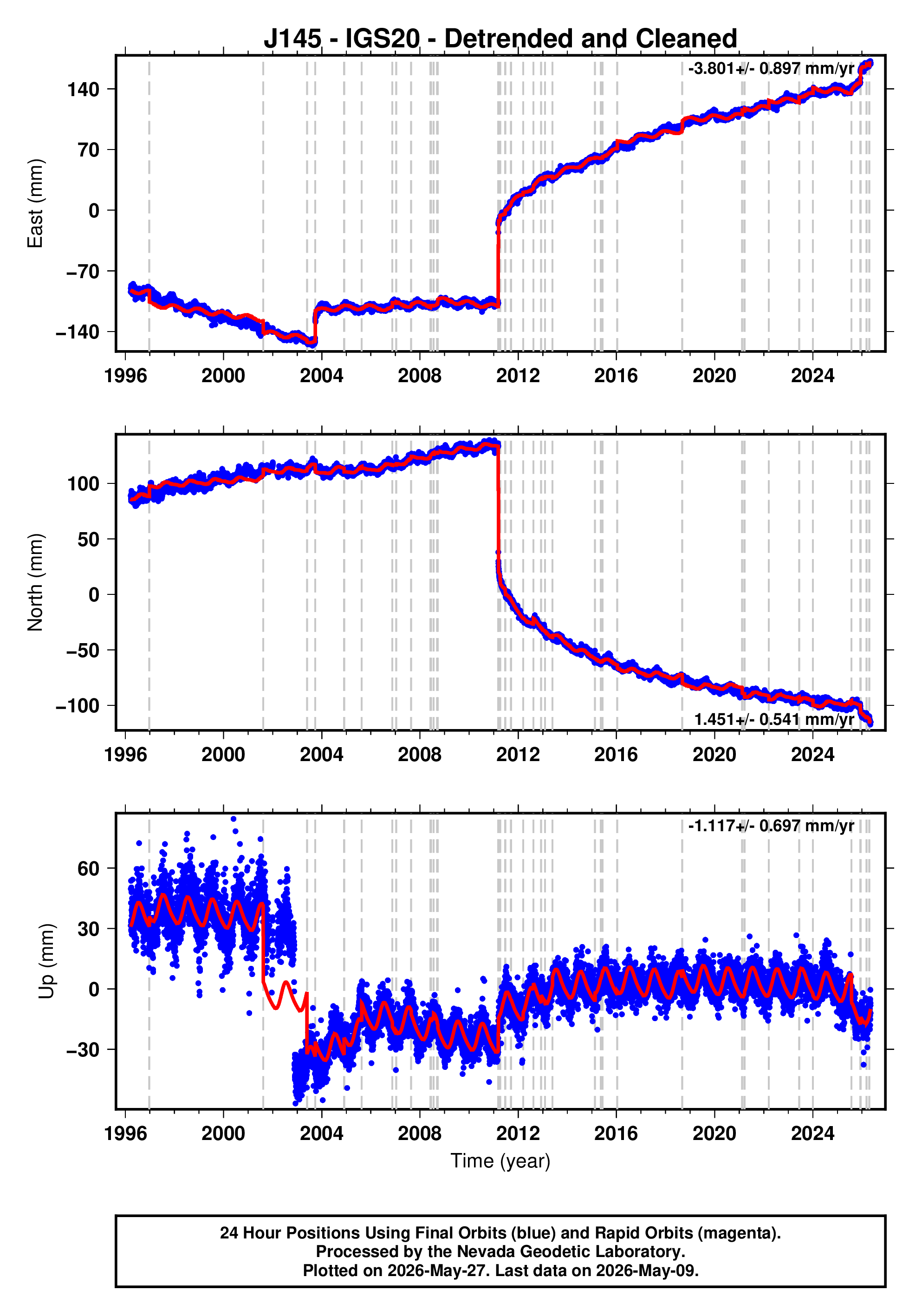 GPS time series plot
