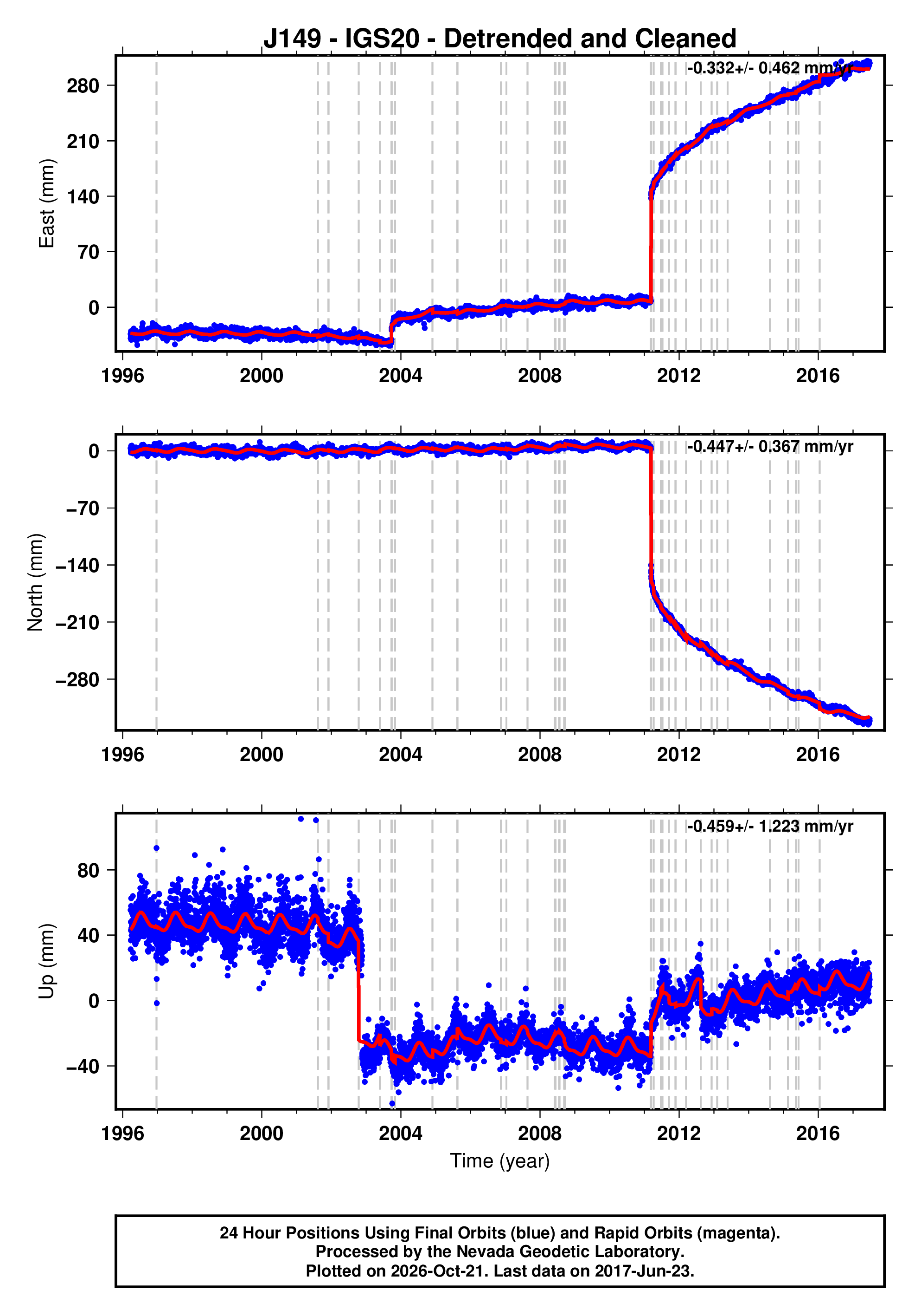 GPS time series plot