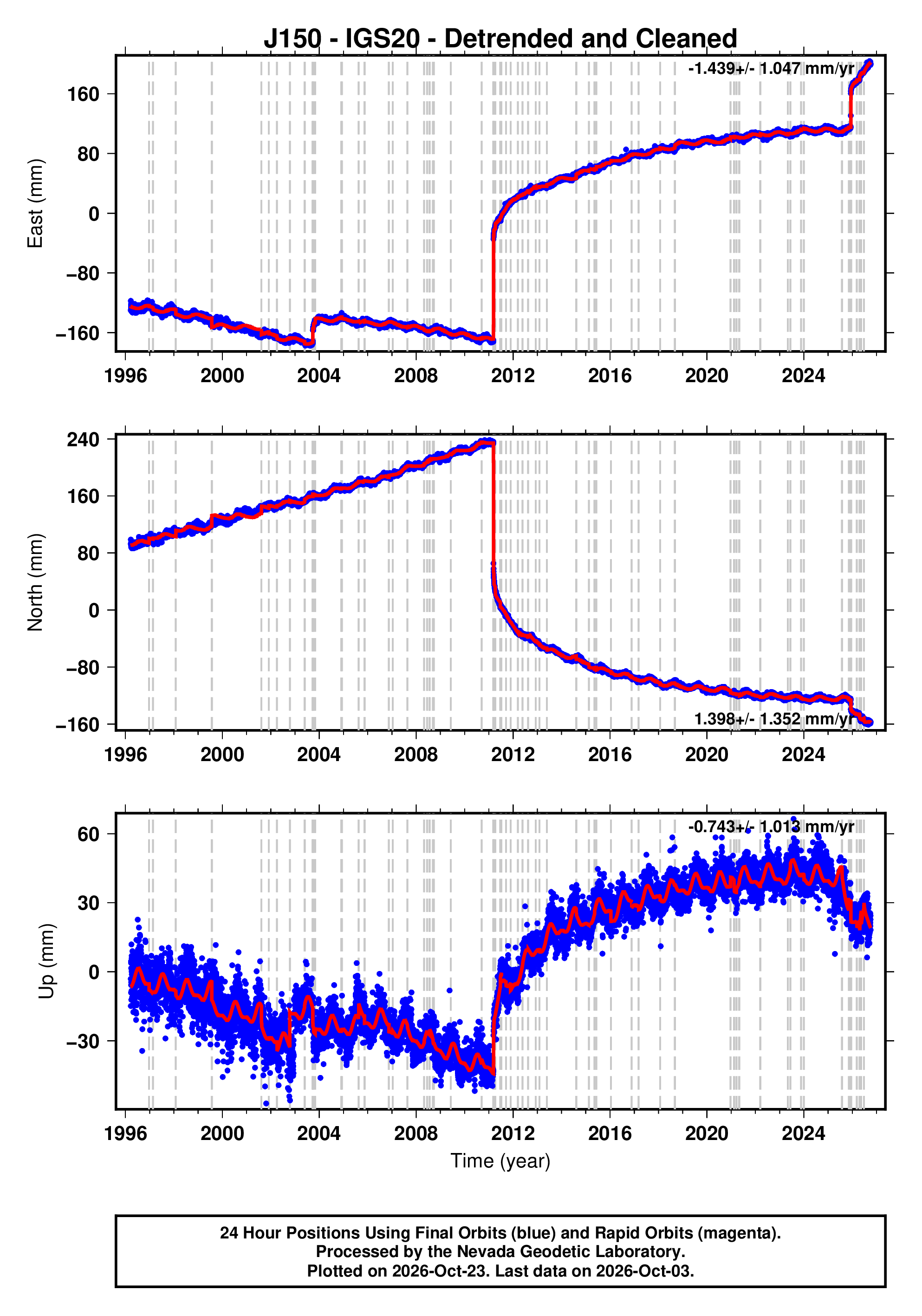 GPS time series plot