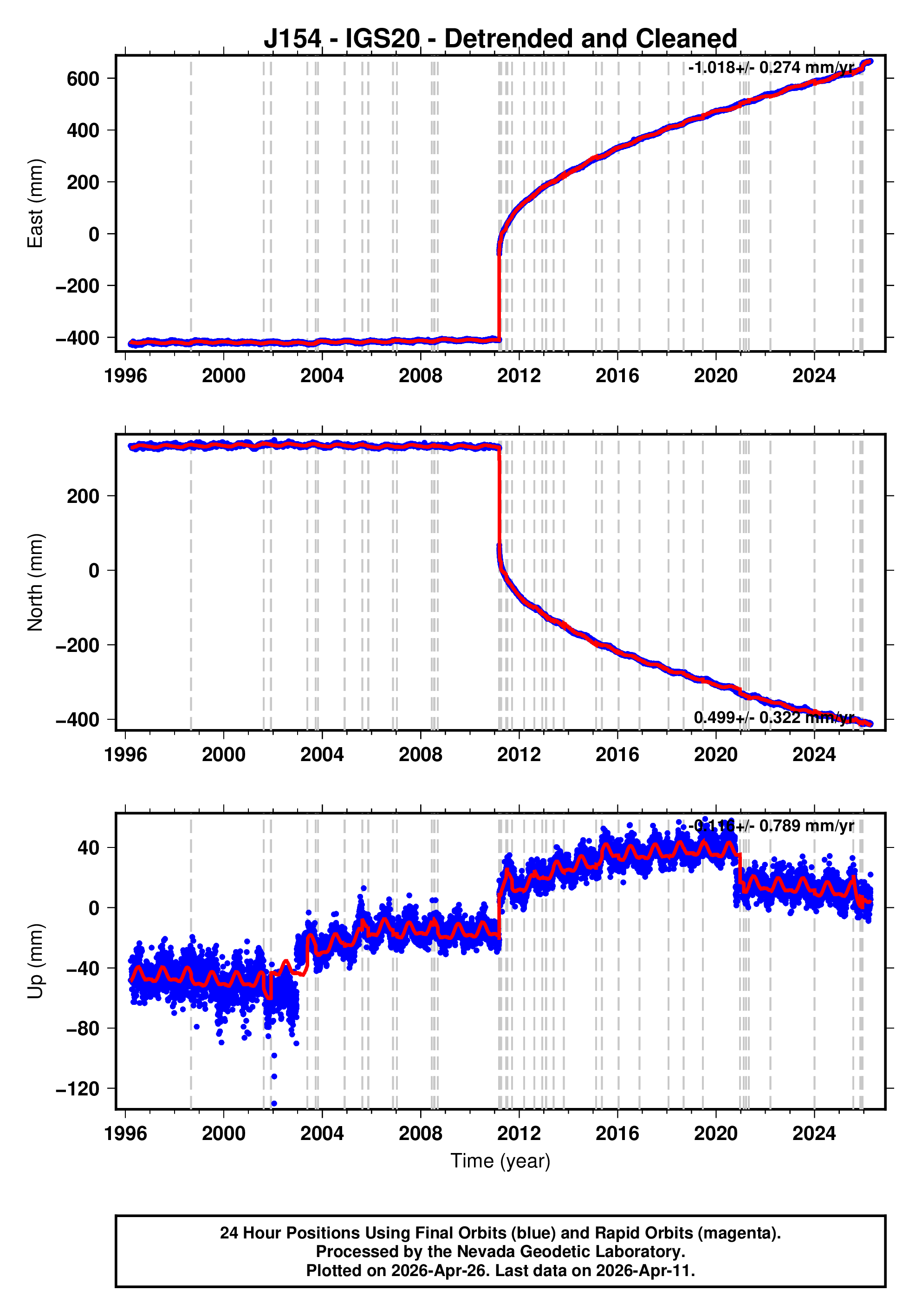 GPS time series plot