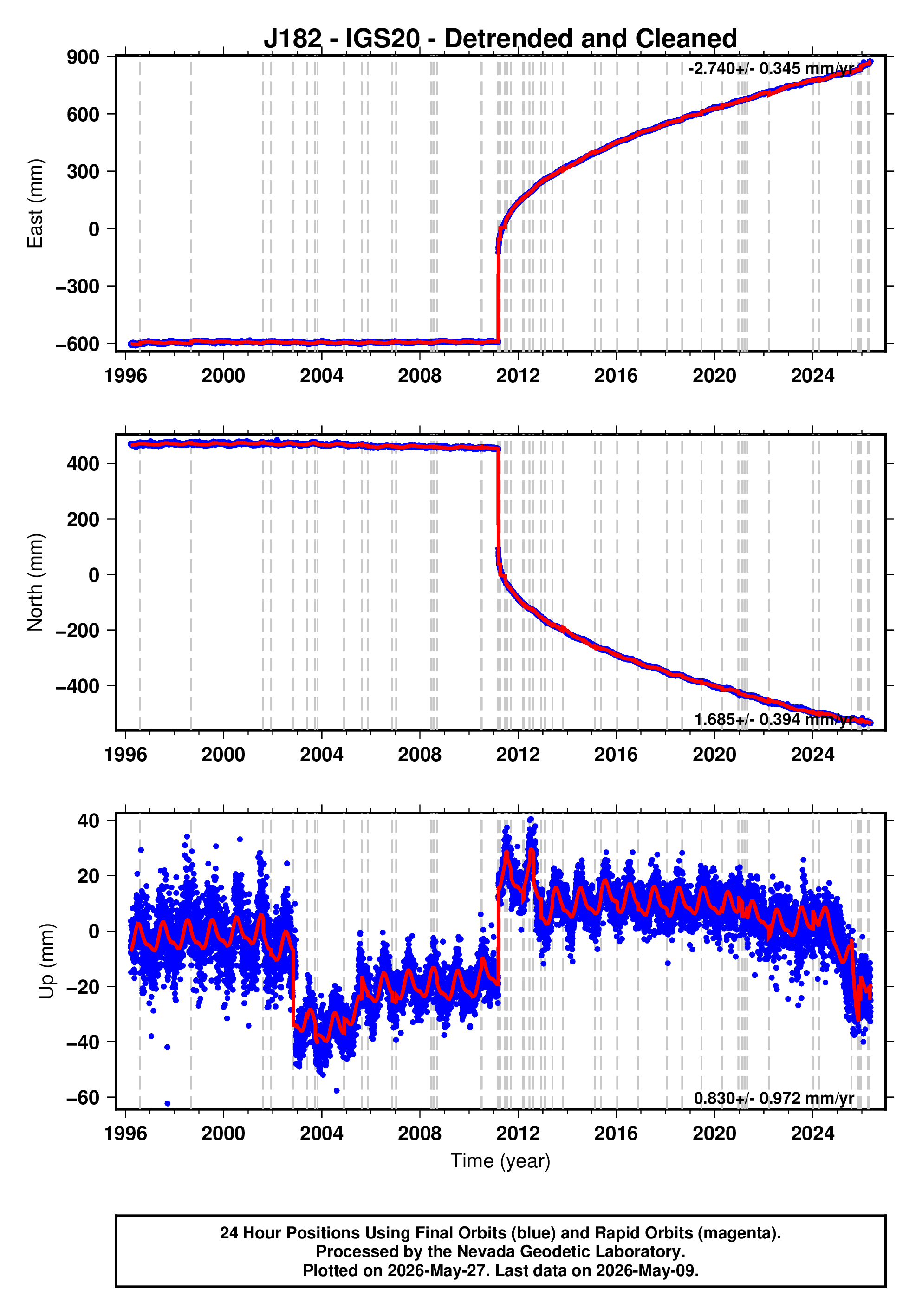 GPS time series plot