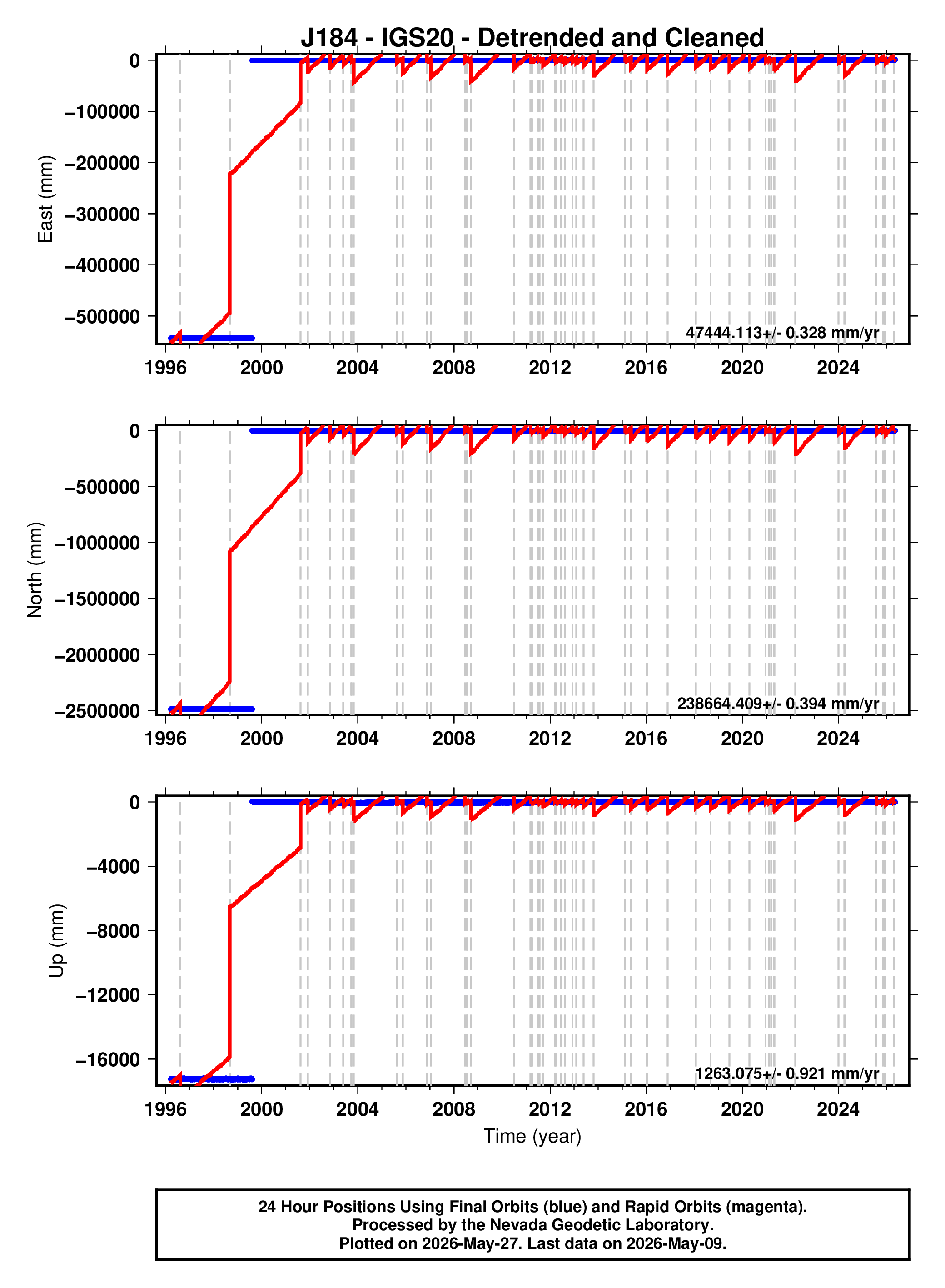 GPS time series plot