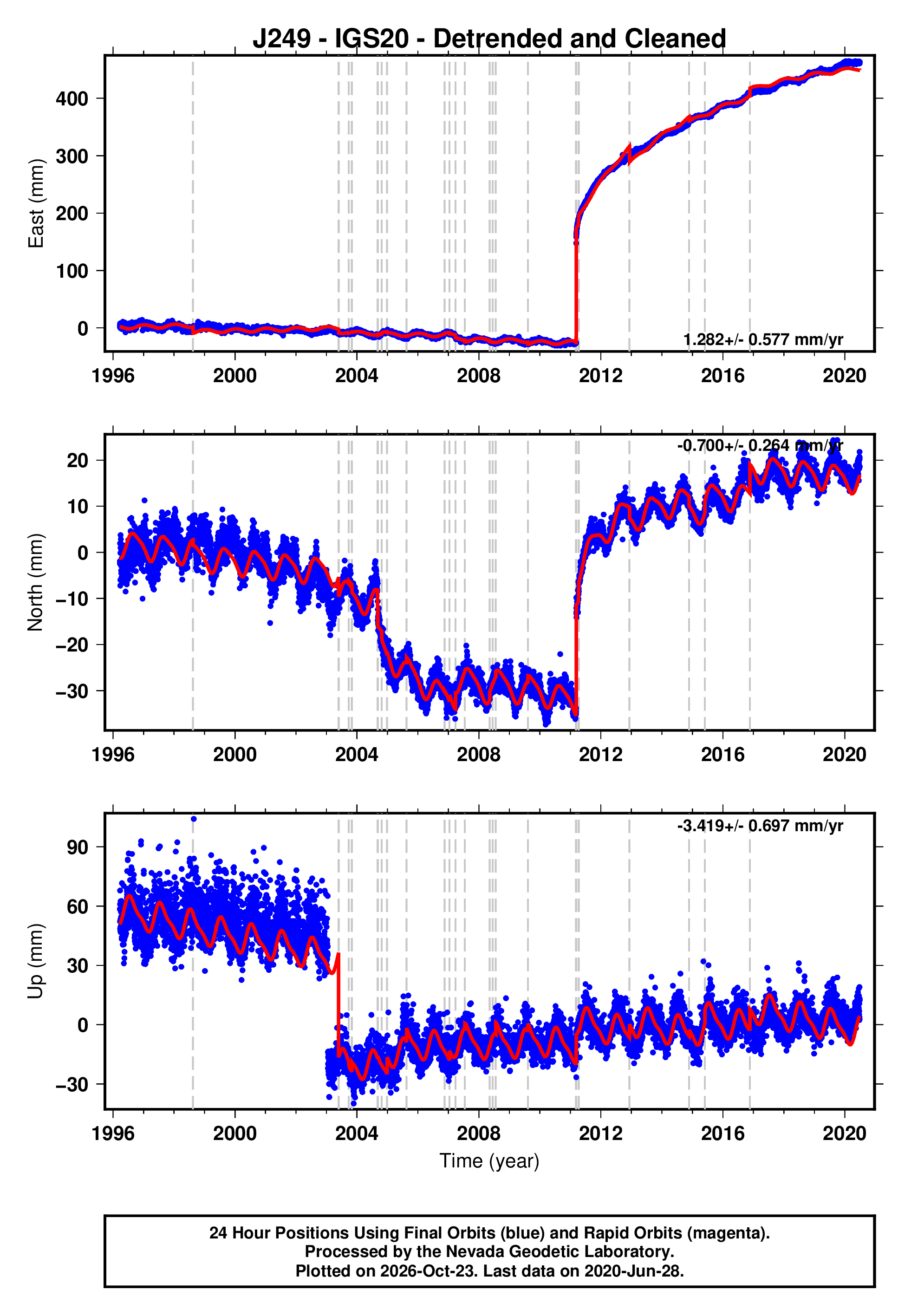 GPS time series plot