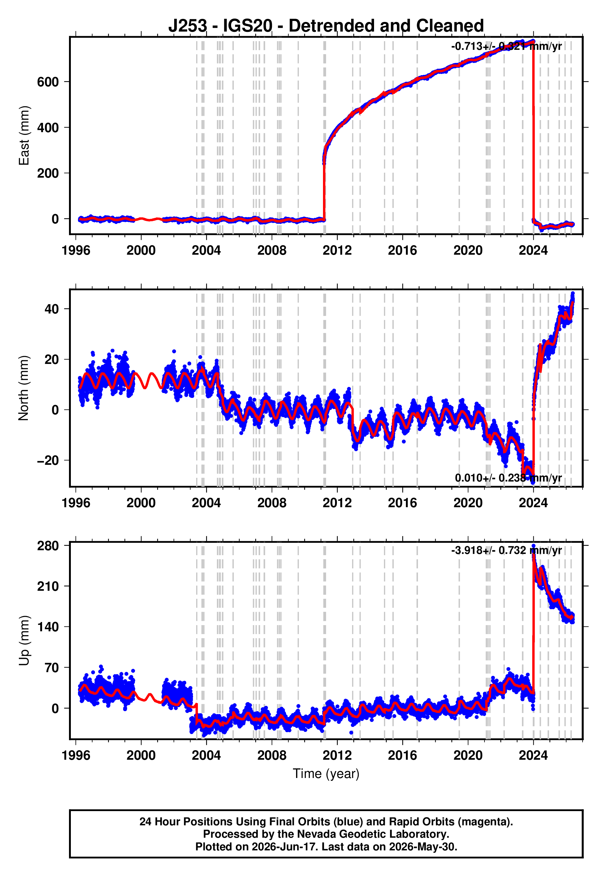 GPS time series plot