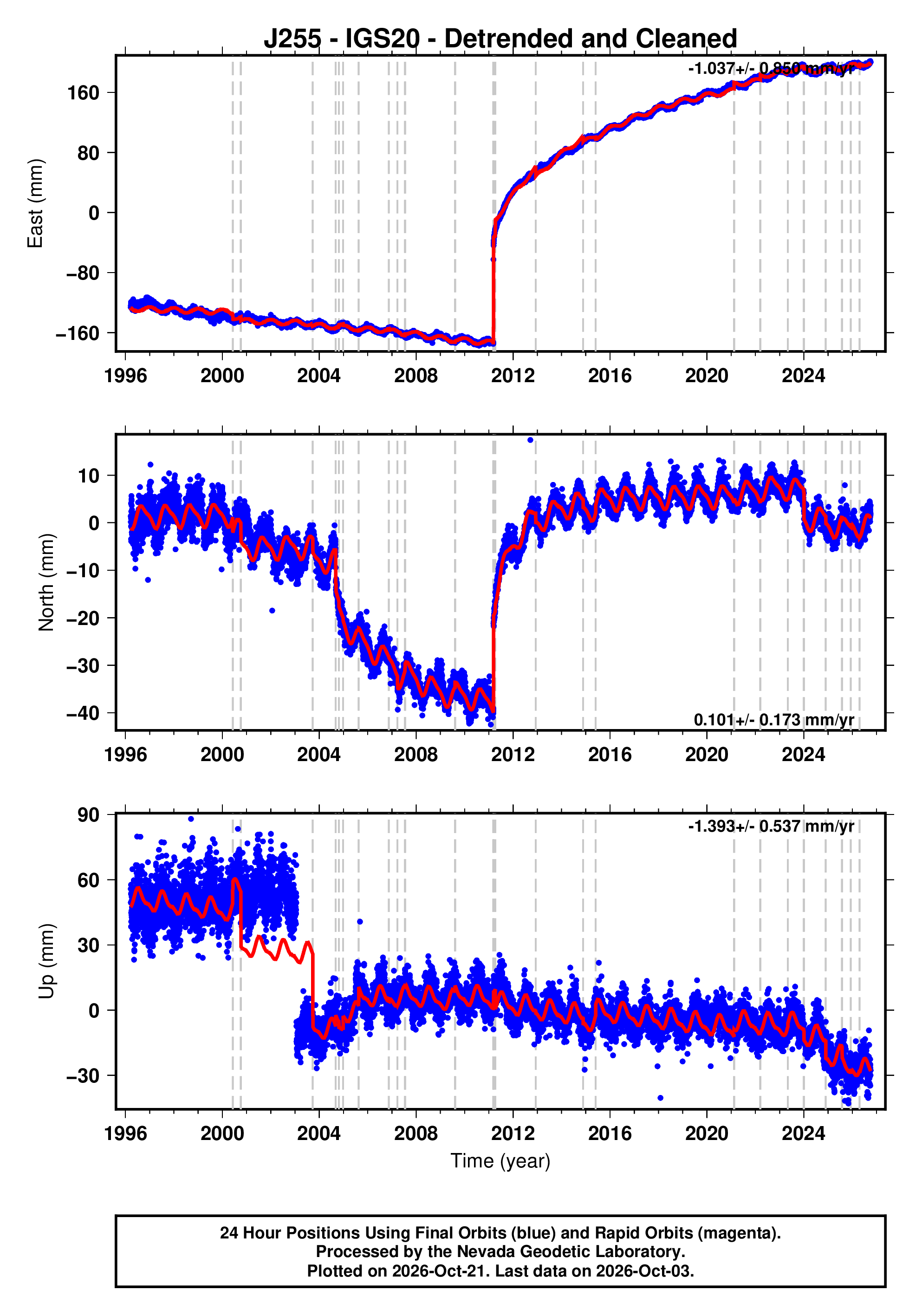 GPS time series plot