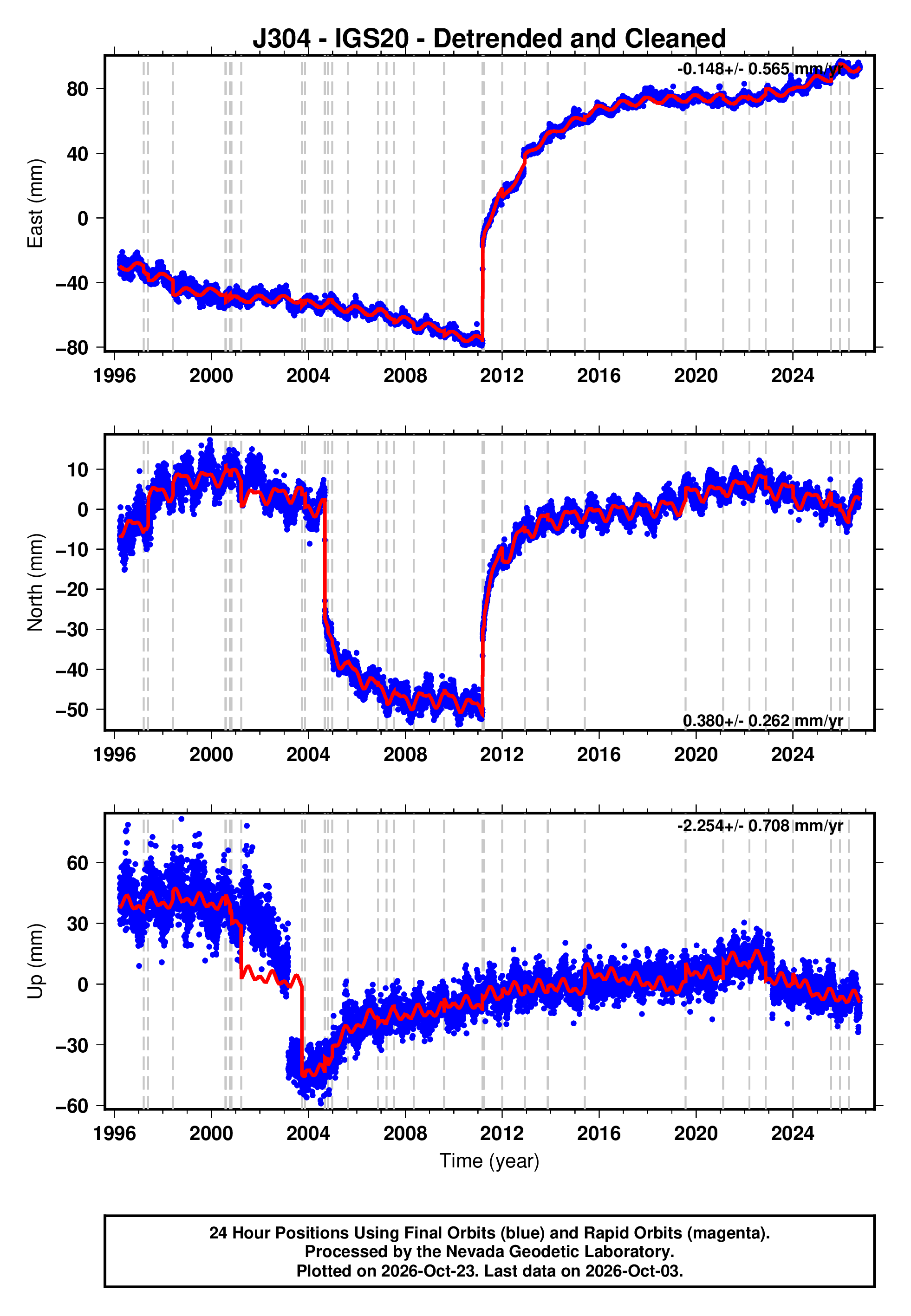 GPS time series plot