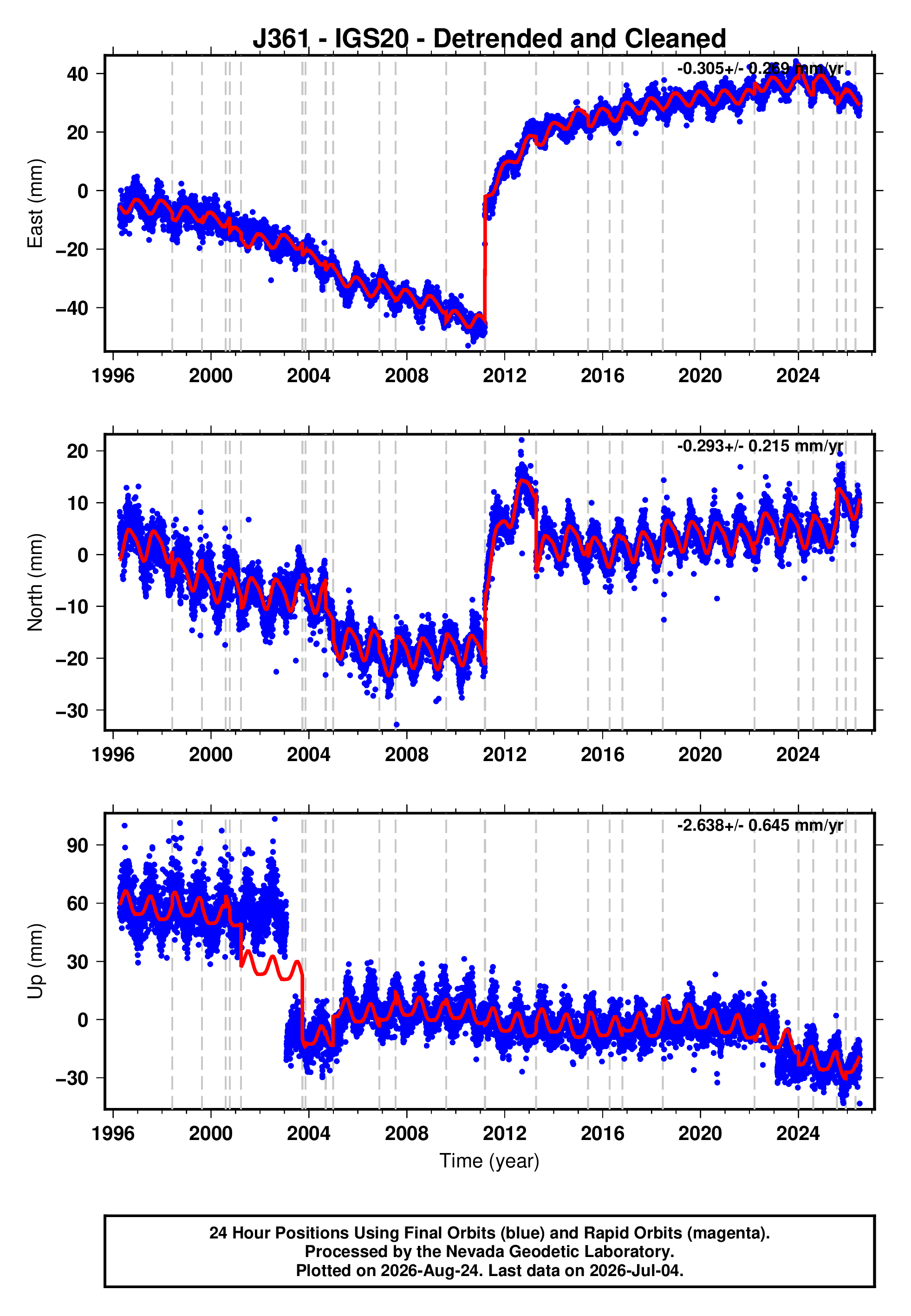 GPS time series plot