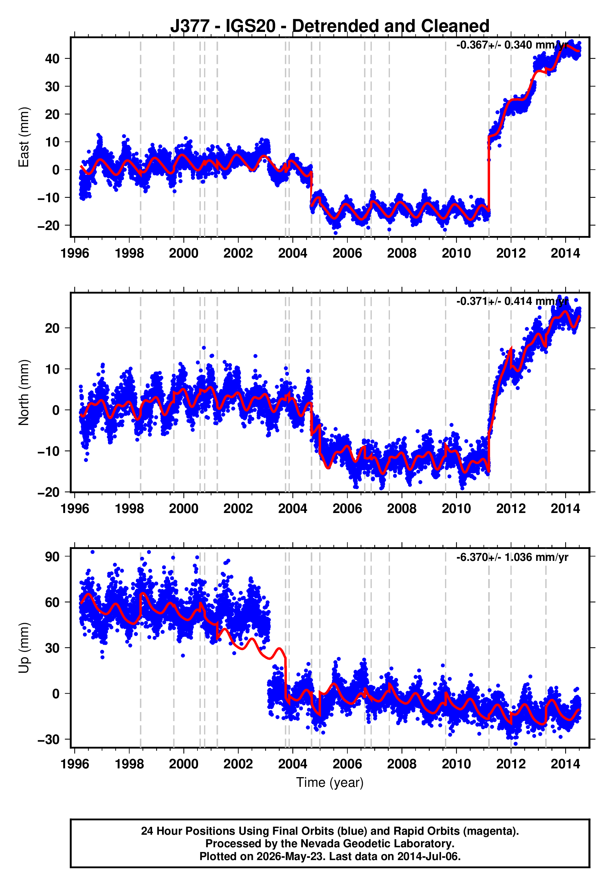 GPS time series plot