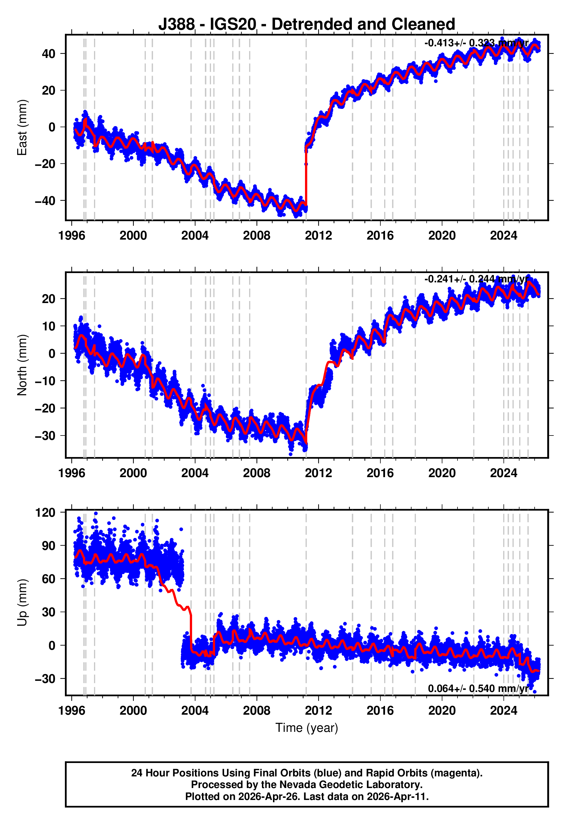 GPS time series plot