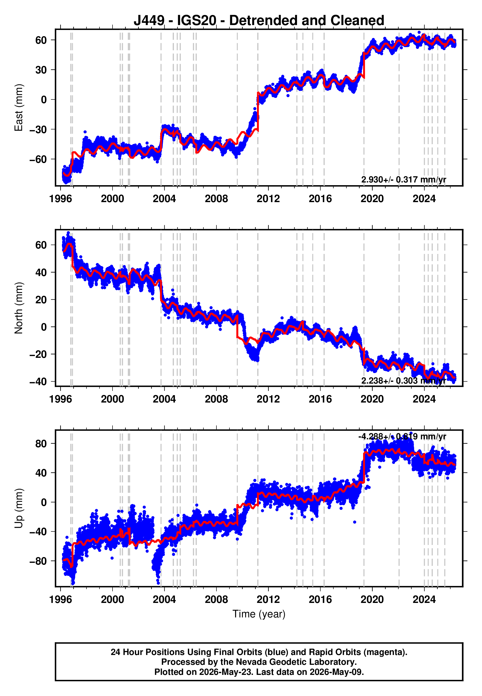 GPS time series plot