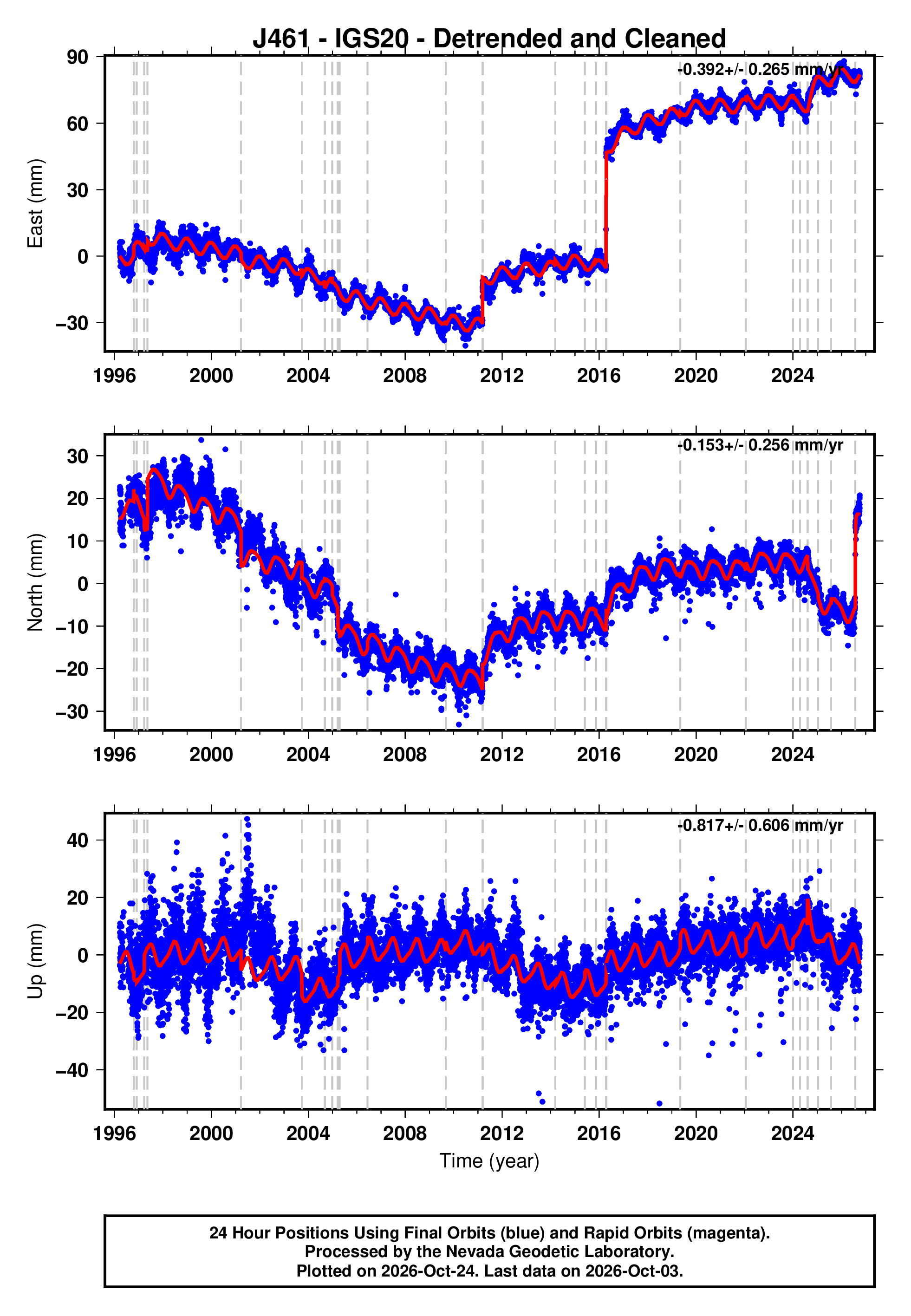 GPS time series plot