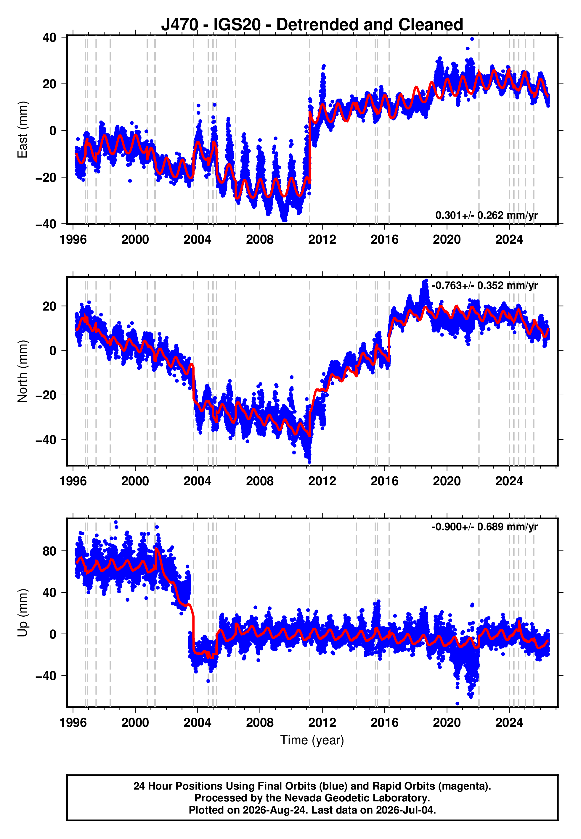 GPS time series plot