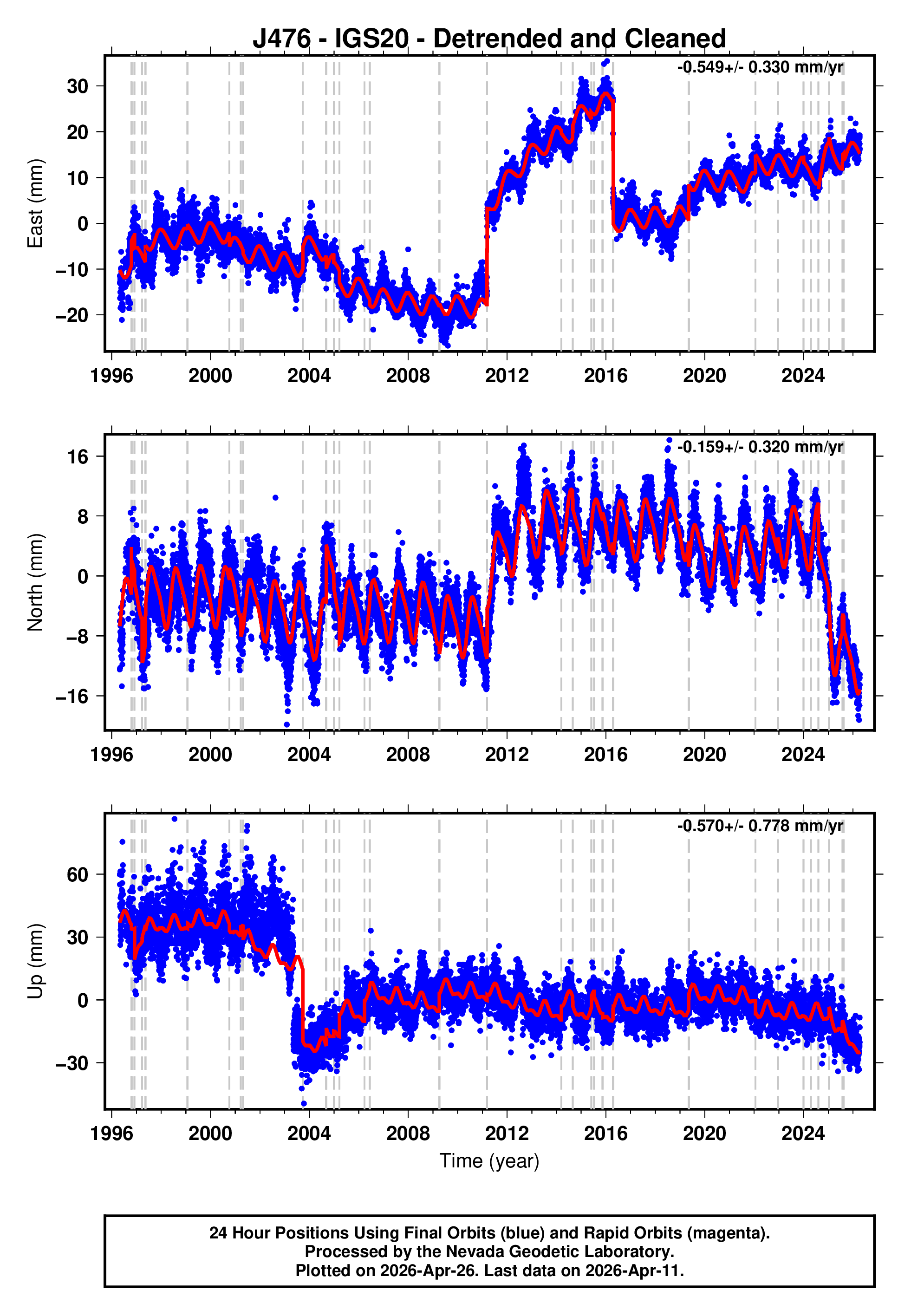 GPS time series plot