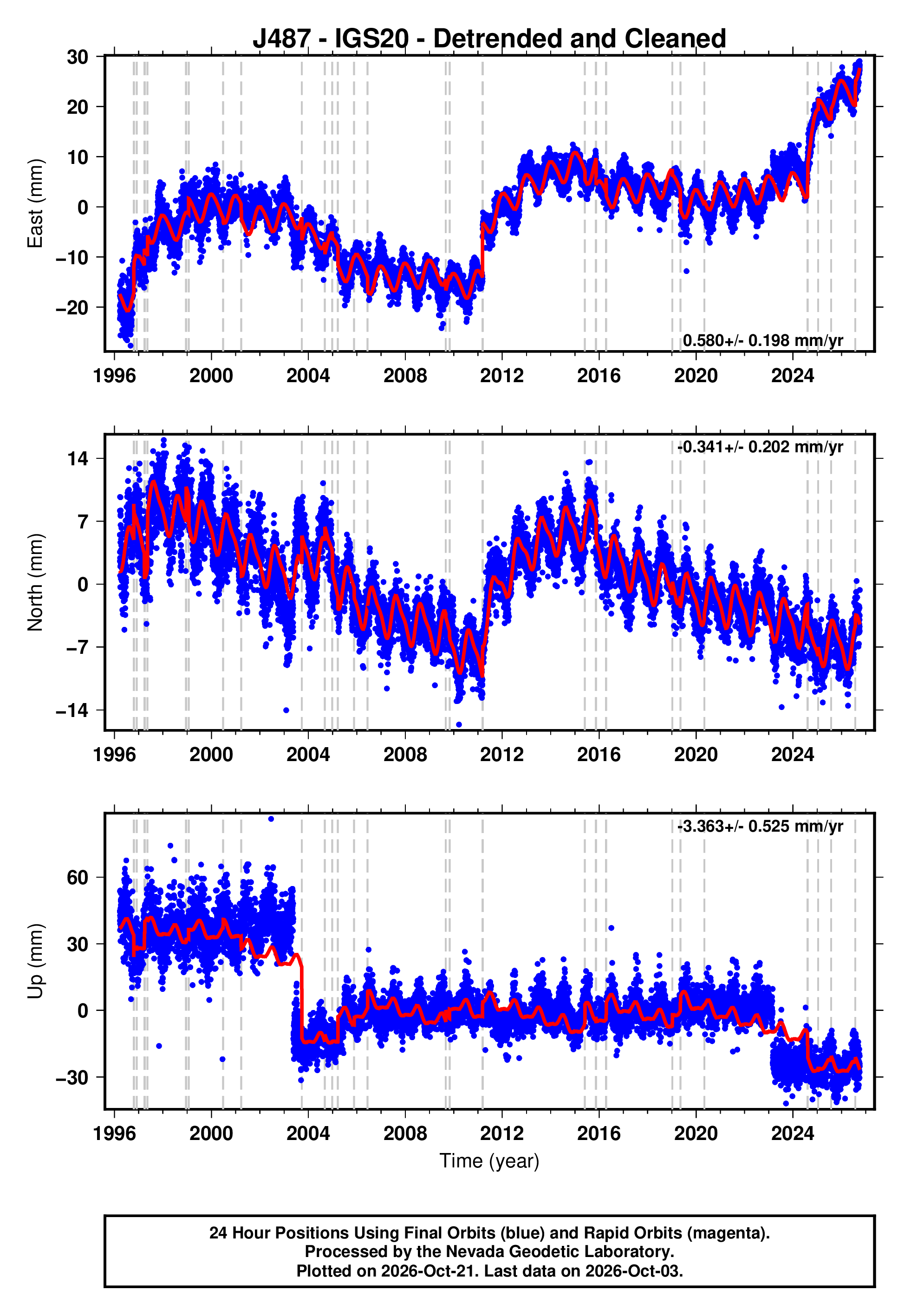GPS time series plot