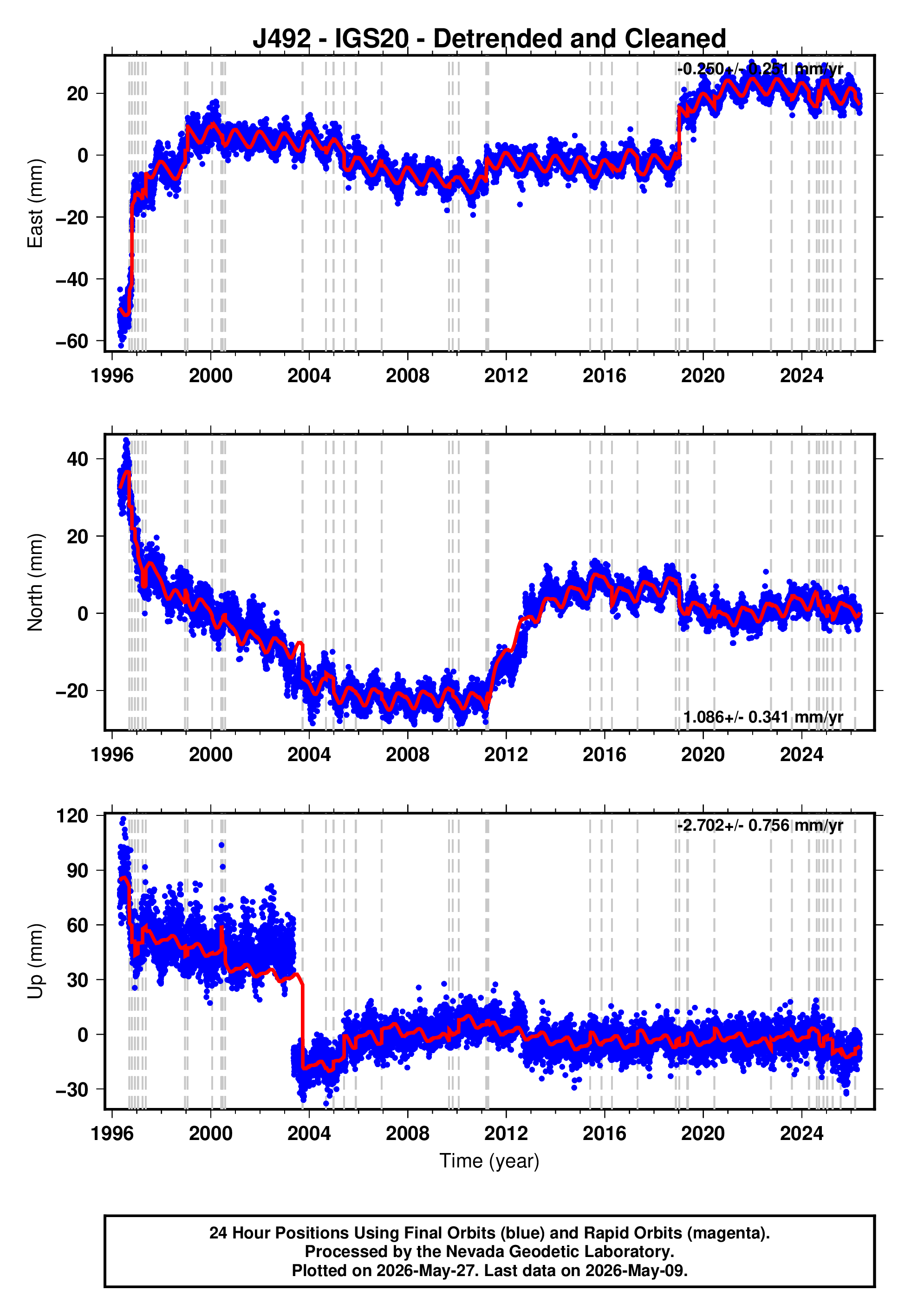 GPS time series plot