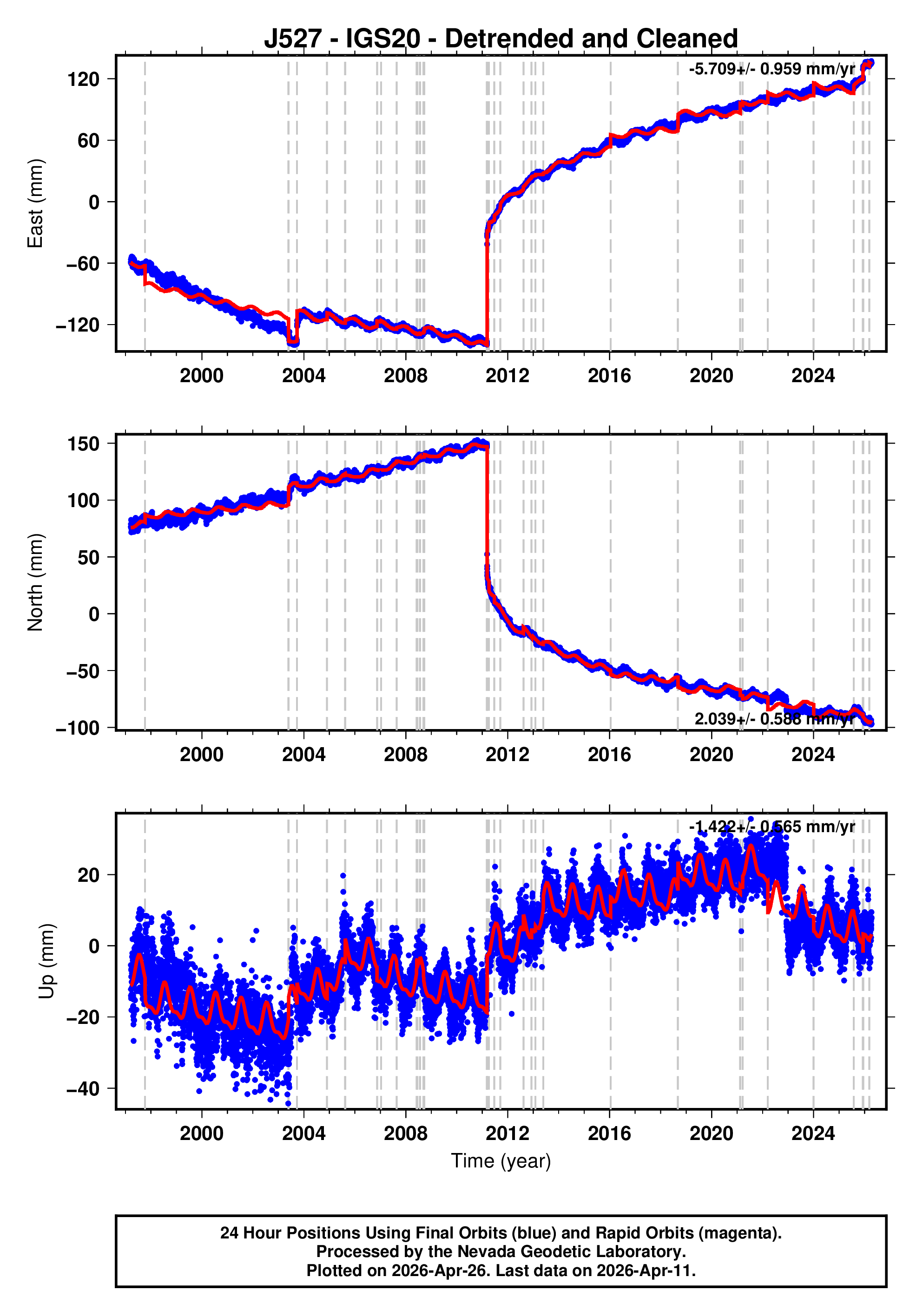 GPS time series plot