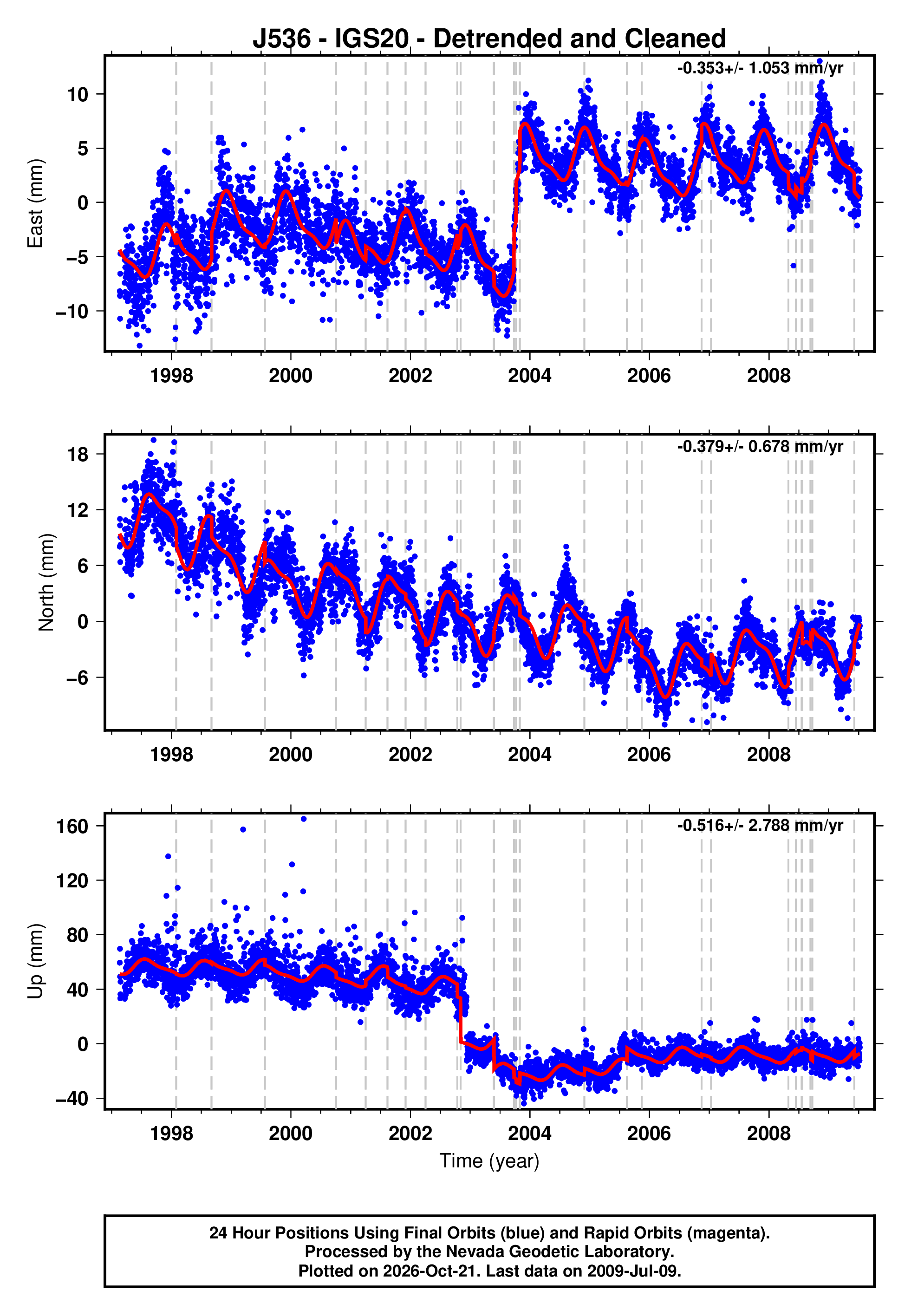GPS time series plot