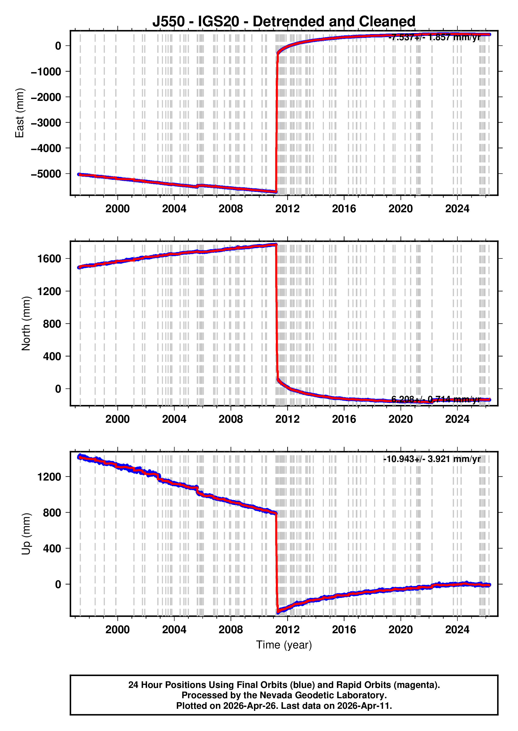 GPS time series plot
