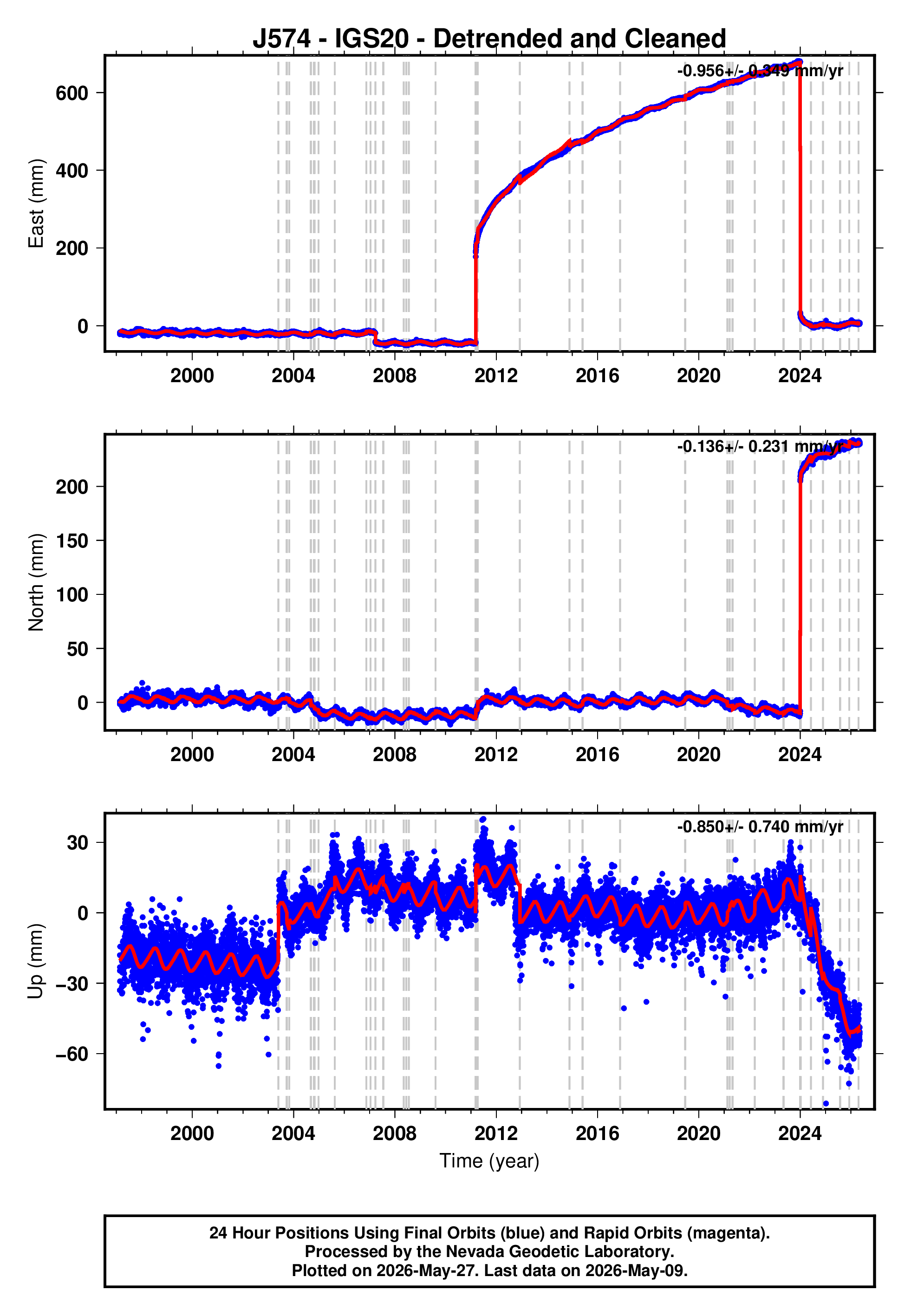 GPS time series plot