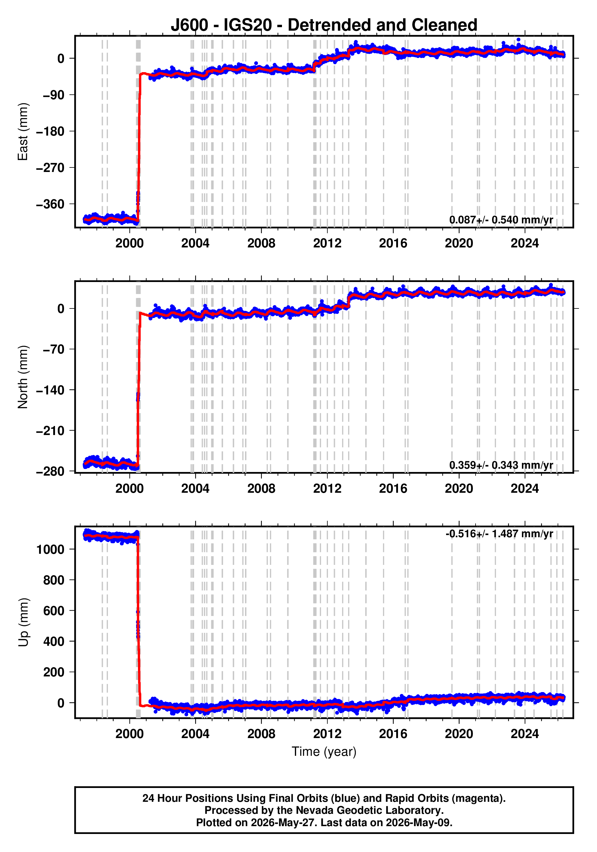 GPS time series plot